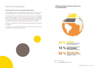 ETI ENQUÊTE 2016 Bpifrance Le Lab 20
Activité à l’international
Près de deux ETI sur cinq ont une activité à l’international.
Le pourcentage moyen du chiffre d’affaires réalisé hors de France est de 16 %
et 24 % des ETI font au moins le quart de leur activité en dehors de l’Hexagone.
La taille des ETI a peu d’influence sur le poids moyen de l’international
dans l’activité consolidée : il est de 14 % pour les ETI de moins de 500 salariés
et de 19 % pour celles de 500 à 5 000 salariés. En revanche, l’innovation est
un facteur très discriminant : les ETI classées innovantes font en moyenne 25 % de
leur activité à l’international, soit près de 5 fois plus que les non-innovantes.
Plus de la moitié (59 %) des ETI très internationalisées appartiennent au secteur
de l’Industrie.
En moyenne, 59 % de l’activité internationale des ETI se fait au sein de l’Union
européenne et 41 % dans le reste du monde.
Base : échantillon redressé.
Source : enquête Bpifrance – DGE auprès des ETI.
•	 RÉPARTITION DES ETI SELON LA PART DU CA
À L’INTERNATIONAL
73%
60%
24 %
14 %
62 %
FORTE
INTERNATIONALISATION
DE 25 % ET PLUS DU CA
INTERNATIONALISATION
MOYENNEDE 5 À MOINS DE 25 % DU CA
PAS OU PEU
D’INTERNATIONALISATION
MOINS DE 5 % DU CA
24 %
14 %
62 %
10
 