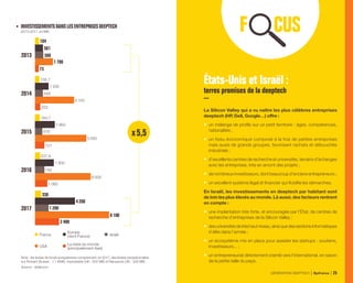 •	 INVESTISSEMENTSDANSLESENTREPRISESDEEPTECH
(2013-2017, en M€)
États-Unis et Israël :
terres promises de la deeptech
La Silicon Valley qui a vu naître les plus célèbres entreprises
deeptech (HP, Dell, Google…) offre :
•	 un mélange de profils sur un petit territoire : âges, compétences,
nationalités ;
•	 un tissu économique composé à la fois de petites entreprises
mais aussi de grands groupes, favorisant rachats et débouchés
industriels ;
•	 d’excellents centres de recherche et universités, terrains d’échanges
avec les entreprises, très en amont des projets ;
•	 denombreuxinvestisseurs,dontbeaucoupd’anciensentrepreneurs  ;
•	 un excellent système légal et financier qui fluidifie les démarches.
En Israël, les investissements en deeptech par habitant sont
de loin les plus élevés au monde. Là aussi, des facteurs rentrent
en compte :
•	 une implantation très forte, et encouragée par l’État, de centres de
recherche d’entreprises de la Silicon Valley ;
•	 desuniversitésdetrèshautniveau,ainsiquedessectionsinformatiques
d’élite dans l’armée ;
•	 un écosystème mis en place pour assister les startups : soutiens,
investisseurs... ;
•	 un entrepreneuriat directement orienté vers l’international, en raison
de la petite taille du pays.
Le reste du monde
(principalement Asie)
USA
Israël
Europe
(dont France)France
104
561
566
1700
73
2013
135,7
1 200
548
4 100
252
2014
184,7
1 900
479
5 500
721
2015
740
237,9
1 800
6 000
1 060
2016
330
4200
1200
2400
8100
2017
Note : les levées de fonds européennes comprennent, en 2017, des levées exceptionnelles
sur Roivant (Suisse : 1,1 Md€), Improbable (UK : 504 M€) et Nanopore (UK : 328 M€).
Source : dealroom.
x 5,5
GÉNÉRATION DEEPTECH Bpifrance 25
 