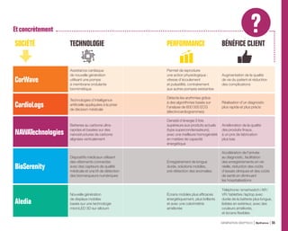 SOCIÉTÉ TECHNOLOGIE PERFORMANCE BÉNÉFICE CLIENT
CorWave
Assistance cardiaque
de nouvelle génération
utilisant une pompe
à membrane ondulante
biomimétique
Permet de reproduire
une action physiologique :
vitesse d’écoulement
et pulsatilité, contrairement
aux autres pompes existantes
Augmentation de la qualité
de vie du patient et réduction
des complications
CardioLogs
Technologies d’intelligence
artificielle appliquées à la prise
de décision médicale
Détecte les arythmies grâce
à des algorithmes basés sur
l’analyse de 600 000 ECG
(électrocardiogrammes)
Réalisation d’un diagnostic
plus rapide et plus précis
NAWATechnologies
Batteries au carbone ultra-
rapides et basées sur des
nanostructures de carbone
alignées verticalement
Densité d’énergie 3 fois
supérieure aux produits actuels
(type supercondensateurs),
avec une meilleure homogénéité
en matière de capacité
énergétique
Amélioration de la qualité
des produits finaux,
à un prix de fabrication
plus bas
BioSerenity
Dispositifs médicaux utilisant
des vêtements connectés
avec des capteurs de qualité
médicale et une IA de détection
des biomarqueurs numériques
Enregistrement de longue
durée, solutions mobiles,
pré-détection des anomalies
Accélération de l’arrivée
au diagnostic, facilitation
des enregistrements en vie
réelle, réduction des coûts
d’essais cliniques et des coûts
de santé en diminuant
les hospitalisations
Aledia
Nouvelle génération
de displays mobiles
basés sur une technologie
microLED 3D sur silicium
Écrans mobiles plus efficaces
énergétiquement, plus brillants
et avec une colorimétrie
améliorée
Téléphone / smartwatch / AR /
VR / tablettes / laptop avec
durée de la batterie plus longue,
lisibles en extérieur, avec des
couleurs améliorés,
et écrans flexibles
Etconcrètement
GÉNÉRATION DEEPTECH Bpifrance 55
 