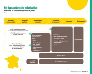 Un écosystème de valorisation
très riche, au service des porteurs de projets
Recherche
fondamentable
Recherche
appliquée
Développement
maturation
EPIC (Établissement public
à caractère industriel et commercial)
FRUP (Fondation reconnue
d’utilité publique)
Universités / Écoles
ESPT (Établissement public
à caractère scientifique
et technologique)
Préparation
au lancement
Lancement Développement
Incubateurs :
• de la recherche publique ;
• de certaines SATT ;
• d’écoles et d’organismes
de recherche ;
• privés
Accélérateurs
Startup Studio
Fonds VC classiques
Fonds VC
hybrides
Office du transfert
de technologie
(OTT) :
• SATT ;
• Filiales dédiées
pour certains
organismes
(Inserm transfert,
CNRS
innovation …)
GÉNÉRATION DEEPTECH Bpifrance 71
 
