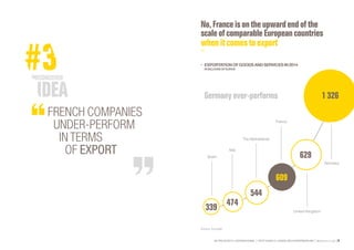 SE PROJETER À L’INTERNATIONAL PETIT GUIDE À L’USAGE DES ENTREPRENEURS Bpifrance Le Lab 51
No,France ison the upward end ofthe
scale ofcomparable European countries
whenitcomestoexport
•	 EXPORTATIONOFGOODSANDSERVICESIN2014
INBILLIONSOFEUROS
Source: Eurostat.
1 326
Spain
339
Germany
The Netherlands
544
474
Italy
France
609
629
United-Kingdom
FRENCH COMPANIES
UNDER-PERFORM
IN TERMS
OF EXPORT
Germany over-performs
 
