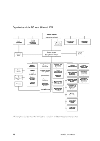Organisation of the BIS as at 31 March 2012


                                                        Board of Directors

                                                      Chairman of the Board

                            Banking
       Audit                and Risk                                                        Administrative                Nomination
     Committee            Management                                                         Committee                    Committee
                           Committee                                     Board
                                                                       Secretariat




                                                        General Manager
                                                                                                                      Legal
      Internal                                                                                                       Service
       Audit                                        Deputy General Manager




                                                General               Monetary and
                           Banking                                      Economic                   Financial               Financial
                          Department           Secretariat                                     Stability Institute      Stability Board
                                                                       Department
                                                                                                                          Secretariat

        Risk               Treasury                                     Policy,
       Control                              Building, Security
                                              and Logistics          Coordination                                       International
                                                                     Administration            Basel Committee            Association
                             Asset                                                               on Banking
                          Management                                                                                       of Deposit
                                                                                                 Supervision                Insurers
                                             Communications            Research 
     Compliance
                                                                       Statistics
                           Banking
     Operational          Operational                                                                                    International
       Risk*               Services             Human                                         Committee on the
                                               Resources                                                                Association of
                                                                                               Global Financial            Insurance
                                                                     Representative                System                Supervisors
                           Financial                                 Office for Asia
      Finance              Analysis            Information           and the Pacific
                                               Management
                                                 Services                                       Committee on
                                                                                                Payment and
                                                                                                 Settlement
                                                                     Representative               Systems
                                             Meeting Services         Office for the
                                                                       Americas

                                                                                                   Markets
                                                                                                  Committee



                                                                                                 Central Bank
                                                                                                 Governance
                                                                                                    Group



                                                                                                 Irving Fisher
                                                                                                  Committee




                                                                 Organisation of the BIS as at 31 March 2012
* The Compliance and Operational Risk Unit has direct access to the Audit Committee on compliance matters.

                                                                              * Direct access to the Audit Committee on compliance matters




88                                                                               BIS 82nd Annual Report
 