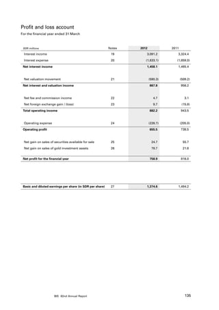 Profit and loss account
For the financial year ended 31 March



 SDR millions                                              Notes   2012             2011
 Interest income                                            19        3,091.2          3,324.4

 Interest expense                                           20        (1,633.1)        (1,859.0)

 Net interest income                                                  1,458.1          1,465.4



 Net valuation movement                                     21            (590.3)          (509.2)

 Net interest and valuation income                                        867.8            956.2



 Net fee and commission income                              22               4.7              3.1

 Net foreign exchange gain / (loss)                         23               9.7            (15.8)

 Total operating income                                                   882.2            943.5



 Operating expense                                          24            (226.7)          (205.0)

 Operating profit                                                         655.5            738.5



 Net gain on sales of securities available for sale         25             24.7             55.7

 Net gain on sales of gold investment assets                26             78.7             21.8


 Net profit for the financial year                                        758.9            816.0




 Basic and diluted earnings per share (in SDR per share)    27        1,374.6          1,494.2




                       BIS 82nd Annual Report                                                 135
 