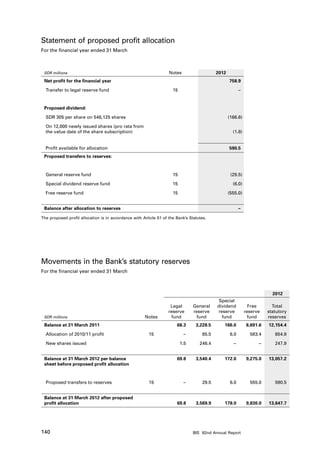 Statement of proposed profit allocation
For the financial year ended 31 March	             	



 SDR millions                                                      Notes                          2012
 Net profit for the financial year                                                                       758.9

  Transfer to legal reserve fund                                     15                                         –


 Proposed dividend:

  SDR 305 per share on 546,125 shares                                                                    (166.6)

  On 12,000 newly issued shares (pro rata from
  the value date of the share subscription)                                                                (1.8)


  Profit available for allocation                                                                        590.5
 Proposed transfers to reserves:



  General reserve fund                                               15                                   (29.5)

  Special dividend reserve fund                                      15                                    (6.0)

  Free reserve fund                                                  15                                  (555.0)


 Balance after allocation to reserves                                                                           –

The proposed profit allocation is in accordance with Article 51 of the Bank’s Statutes.	




Movements in the Bank’s statutory reserves
For the financial year ended 31 March	             	           	          	           	           	



                                                                                                                                 2012
                                                                                                   Special
                                                                    Legal           General       dividend            Free       Total
                                                                   reserve          reserve       reserve           reserve    statutory
 SDR millions                                          Notes         fund             fund          fund              fund     reserves
 Balance at 31 March 2011                                              68.3          3,228.5          166.0          8,691.6   12,154.4

  Allocation of 2010/11 profit                          15                     –           65.5           6.0         583.4       654.9

  New shares issued                                                           1.5         246.4            –              –       247.9


 Balance at 31 March 2012 per balance                                  69.8          3,540.4          172.0          9,275.0   13,057.2
 sheet before proposed profit allocation



  Proposed transfers to reserves                        15                     –           29.5           6.0         555.0       590.5


 Balance at 31 March 2012 after proposed
 profit allocation                                                     69.8          3,569.9          178.0          9,830.0   13,647.7




140                                                                                 BIS 82nd Annual Report
 