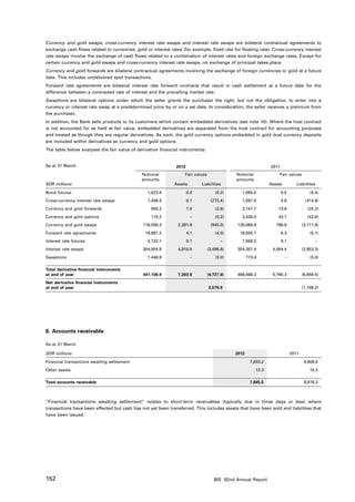 Currency and gold swaps, cross-currency interest rate swaps and interest rate swaps are bilateral contractual agreements to
exchange cash flows related to currencies, gold or interest rates (for example, fixed rate for floating rate). Cross-currency interest
rate swaps involve the exchange of cash flows related to a combination of interest rates and foreign exchange rates. Except for
certain currency and gold swaps and cross-currency interest rate swaps, no exchange of principal takes place.
Currency and gold forwards are bilateral contractual agreements involving the exchange of foreign currencies or gold at a future
date. This includes undelivered spot transactions.
Forward rate agreements are bilateral interest rate forward contracts that result in cash settlement at a future date for the
difference between a contracted rate of interest and the prevailing market rate.
Swaptions are bilateral options under which the seller grants the purchaser the right, but not the obligation, to enter into a
currency or interest rate swap at a predetermined price by or on a set date. In consideration, the seller receives a premium from
the purchaser.
In addition, the Bank sells products to its customers which contain embedded derivatives (see note 10). Where the host contract
is not accounted for as held at fair value, embedded derivatives are separated from the host contract for accounting purposes
and treated as though they are regular derivatives. As such, the gold currency options embedded in gold dual currency deposits
are included within derivatives as currency and gold options.
The table below analyses the fair value of derivative financial instruments:


As at 31 March                                                 2012                                            2011
                                              Notional             Fair values               Notional               Fair values
                                              amounts                                        amounts
SDR millions                                                  Assets        Liabilities                        Assets           Liabilities

Bond futures                                     1,023.8              0.2            (0.2)     1,095.0                0.5               (0.4)
Cross-currency interest rate swaps               1,456.3              0.1         (275.4)      1,597.0                4.8            (314.8)
Currency and gold forwards                         950.2              7.0            (2.6)     2,747.7             13.6                (25.2)
Currency and gold options                          115.2               –             (0.2)     3,430.0             43.7                (43.8)
Currency and gold swaps                        116,556.3        2,381.9           (945.0)    128,060.9            766.9             (3,711.9)
Forward rate agreements                         15,881.2              4.1            (4.0)    18,945.7                6.3               (5.1)
Interest rate futures                            4,722.1              0.1               –      7,559.2                0.1                  – 
Interest rate swaps                            304,954.9        4,910.5          (3,496.6)   304,357.4          4,954.4             (2,853.3)
Swaptions                                        1,446.9               –             (3.0)          773.4               –               (5.0)

Total derivative financial instruments
at end of year                                 447,106.9        7,303.9          (4,727.0)   468,566.3          5,790.3             (6,959.5)
Net derivative financial instruments
at end of year                                                                   2,576.9                                            (1,169.2)




8. Accounts receivable

As at 31 March

SDR millions                                                                                 2012                            2011

Financial transactions awaiting settlement                                                           7,833.2                         8,606.0
Other assets                                                                                            12.3                            10.3

Total accounts receivable                                                                            7,845.5                         8,616.3



“Financial transactions awaiting settlement” relates to short-term receivables (typically due in three days or less) where
transactions have been effected but cash has not yet been transferred. This includes assets that have been sold and liabilities that
have been issued.




152                                                                                 BIS 82nd Annual Report
 