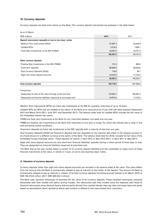 10. Currency deposits

Currency deposits are book entry claims on the Bank. The currency deposit instruments are analysed in the table below:


As at 31 March

SDR millions                                                                              2012                      2011

Deposit instruments repayable at one to two days’ notice
Medium-Term Instruments (MTIs)                                                                    57,867.3                  54,453.9
Callable MTIs                                                                                      2,016.5                   1,556.7
Fixed Rate Investments of the BIS (FIXBIS)                                                        43,507.5                  42,751.3
                                                                                                 103,391.3                  98,761.9


Other currency deposits
Floating Rate Investments of the BIS (FRIBIS)                                                       731.8                     962.8
Fixed-term deposits                                                                               66,560.0                  89,550.9
Dual Currency Deposits (DCDs)                                                                       119.9                       85.7
Sight and notice deposit accounts                                                                 24,975.5                  17,724.3
                                                                                                  92,387.2                 108,323.7

Total currency deposits                                                                          195,778.5                 207,085.6


Comprising:
Designated as held at fair value through profit and loss                                         170,803.1                 189,361.3
Designated as financial liabilities measured at amortised cost                                    24,975.4                  17,724.3



Medium-Term Instruments (MTIs) are fixed rate investments at the BIS for quarterly maturities of up to 10 years.
Callable MTIs are MTIs that are callable at the option of the Bank at an exercise price of par, with call dates between September
2012 and March 2013 (2011: June 2011 and December 2011). The balance sheet total for callable MTIs includes the fair value of
the embedded interest rate option.
FIXBIS are fixed rate investments at the Bank for any maturities between one week and one year.
FRIBIS are floating rate investments at the Bank with maturities of one year or longer for which the interest rate is reset in line
with prevailing market conditions.
Fixed-term deposits are fixed rate investments at the BIS, typically with a maturity of less than one year.
Dual Currency Deposits (DCDs) are fixed-term deposits that are repayable on the maturity date either in the original currency or
at a fixed amount in a different currency at the option of the Bank. The balance sheet total for DCDs includes the fair value of the
embedded foreign exchange option. These deposits all mature in April 2012 or May 2012 (2011: in April 2011 or May 2011).
Sight and notice deposit accounts are very short-term financial liabilities, typically having a notice period of three days or less.
They are designated as financial liabilities measured at amortised cost.
The Bank acts as the sole market-maker in certain of its currency deposit liabilities and has undertaken to repay some of these
financial instruments at fair value, in whole or in part, at one to two business days’ notice.



A. Valuation of currency deposits

Currency deposits (other than sight and notice deposit accounts) are included in the balance sheet at fair value. This value differs
from the amount that the Bank is contractually obliged to pay at maturity to the holder of the deposit. The amount the Bank is
contractually obliged to pay at maturity in respect of its total currency deposits (including accrued interest to 31 March 2012) is
SDR 194,313.6 million (2011: SDR 206,432.4 million).
The Bank uses valuation techniques to estimate the fair value of its currency deposits. These valuation techniques comprise
discounted cash flow models and option pricing models. The discounted cash flow models value the expected cash flows of
financial instruments using discount factors that are partly derived from quoted interest rates (eg Libor and swap rates) and partly
based on assumptions about spreads at which each product is offered to and repurchased from customers.




154                                                                             BIS 82nd Annual Report
 