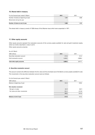 16. Shares held in treasury

For the financial year ended 31 March                                                     2012                      2011

Number of shares at beginning of year                                                              1,000                     1,000
Movements during the year                                                       	– 
                                                                                  	– 

Number of shares at end of year                                                                    1,000                     1,000



The shares held in treasury consist of 1,000 shares of the Albanian issue which were suspended in 1977.




17. Other equity accounts

Other equity accounts represent the revaluation accounts of the currency assets available for sale and gold investment assets,
which are further described in notes 4 and 5.
Other equity accounts comprise:


As at 31 March

SDR millions                                                                              2012                      2011

Securities revaluation account                                                                     417.8                     121.3
Gold revaluation account                                                                         3,448.2                   2,896.4

Total other equity accounts                                                                      3,866.0                   3,017.7




A. Securities revaluation account

This account contains the difference between the fair value and the amortised cost of the Bank’s currency assets available for sale.
The movements in the securities revaluation account were as follows:


For the financial year ended 31 March

SDR millions                                                                              2012                      2011

Balance at beginning of year                                                                       121.3                     318.6


Net valuation movement
Net gain on sales                                                                                  (24.7)                    (55.7)
Fair value and other movements                                                                     321.2                    (141.6)
                                                                                                   296.5                    (197.3)

Balance at end of year                                                                             417.8                     121.3




                           BIS 82nd Annual Report                                                                              157
 