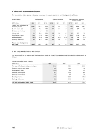 B. Present value of defined benefit obligation

The reconciliation of the opening and closing amounts of the present value of the benefit obligation is as follows:


As at 31 March                                   Staff pensions                     Directors’ pensions                   Post-employment health and
                                                                                                                                accident benefits

SDR millions                        2012             2011         2010        2012               2011        2010          2012          2011        2010

Present value of obligation at
beginning of year                   1,039.1           913.1        747.4           7.2              6.5         5.7         316.7         284.2       225.4
Current service cost                    45.6            40.1        32.0           0.4              0.3         0.2          11.3           9.4         8.5
Employee contributions                     6.0           5.2         4.5             –                  –           –              –            –           – 
Interest cost                           29.5            25.6        24.5           0.2              0.2         0.2               9.0       8.1         7.5
Actuarial loss / (gain)               146.8            (11.8)       84.3           1.0                  –           –        88.9         (11.9)       30.2
Benefit payments                      (40.0)           (29.0)      (28.3)          (0.4)           (0.4)       (0.3)             (2.6)     (2.5)       (2.2)
Exchange differences                    37.5            95.9        48.7           0.3              0.6         0.7          11.0          29.4        14.8

Present value of obligation at
end of year                         1,264.5          1,039.1       913.1           8.7              7.2         6.5         434.3         316.7       284.2




C. Fair value of fund assets for staff pensions

The reconciliation of the opening and closing amounts of the fair value of fund assets for the staff pension arrangement is as
follows:


For the financial year ended 31 March

SDR millions                                                                2012                             2011                           2010

Fair value of fund assets at beginning of year                                       881.9                               762.4                        619.6
Expected return on fund assets                                                            46.2                            39.4                         31.8
Actuarial gain / (loss)                                                               (23.9)                               0.9                         74.4
Employer contributions                                                                    25.7                            22.0                         20.0
Employee contributions                                                                     6.0                             5.2                          4.5
Benefit payments                                                                      (40.0)                             (29.0)                       (28.3)
Exchange differences                                                                      33.3                            81.0                         40.4

Fair value of fund assets at end of year                                             929.2                               881.9                        762.4




160                                                                                               BIS 82nd Annual Report
 