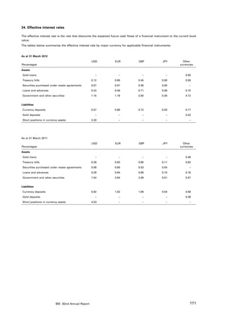 34. Effective interest rates

The effective interest rate is the rate that discounts the expected future cash flows of a financial instrument to the current book
value.
The tables below summarise the effective interest rate by major currency for applicable financial instruments:


As at 31 March 2012
                                                    USD               EUR              GBP               JPY            Other
Percentages                                                                                                           currencies

Assets
 Gold loans                                            –                –                 –                 –              0.50
 Treasury bills                                     0.12              0.85             0.45              0.09              0.59
 Securities purchased under resale agreements       0.07              0.07             0.39              0.05                – 
 Loans and advances                                 0.24              0.46             0.71              0.09              0.15
 Government and other securities                    1.15              1.76             2.00              0.35              4.72


Liabilities
 Currency deposits                                  0.57              0.68             0.72              0.03              0.77
 Gold deposits                                         –                –                 –                 –              0.42
 Short positions in currency assets                 4.33                –                 –                 –                – 




As at 31 March 2011
                                                    USD               EUR              GBP               JPY            Other
Percentages                                                                                                           currencies

Assets
 Gold loans                                            –                –                 –                 –              0.46
 Treasury bills                                     0.26              0.93             0.60              0.11              0.82
 Securities purchased under resale agreements       0.08              0.60             0.53              0.04                 – 
 Loans and advances                                 0.28              0.94             0.68              0.10              0.16
 Government and other securities                    1.54              2.64             2.08              0.51              5.07


Liabilities
 Currency deposits                                  0.82              1.02             1.06              0.04              0.56
 Gold deposits                                         –                –                 –                 –              0.38
 Short positions in currency assets                 4.53                –                 –                 –                 – 




                           BIS 82nd Annual Report                                                                             171
 