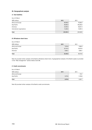35. Geographical analysis

A. Total liabilities

As at 31 March

SDR millions                                                                            2012                      2011

Africa and Europe                                                                               80,509.2                  76,200.4
Asia-Pacific                                                                                    99,805.3                 105,303.5
Americas                                                                                        42,594.0                  48,847.3
International organisations                                                                     14,383.0                  14,097.3

Total                                                                                          237,291.5                 244,448.5




B. Off-balance sheet items

As at 31 March

SDR millions                                                                            2012                      2011

Africa and Europe                                                                                7,972.9                   7,652.0
Asia-Pacific                                                                                    20,144.4                  18,918.4
Americas                                                                                         5,603.1                   3,903.1

Total                                                                                           33,720.4                  30,473.5



Note 31 provides further analysis of the Bank’s off-balance sheet items. A geographical analysis of the Bank’s assets is provided
in the “Risk management” section below (note 3B).



C. Credit commitments

As at 31 March

SDR millions                                                                            2012                      2011

Africa and Europe                                                                                      –                    179.1
Asia-Pacific                                                                                     2,570.6                   2,108.6

Total                                                                                            2,570.6                   2,287.7



Note 32 provides further analysis of the Bank’s credit commitments.




172                                                                           BIS 82nd Annual Report
 