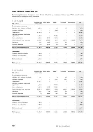 Default risk by asset class and issuer type

The following tables show the exposure of the Bank to default risk by asset class and issuer type. “Public sector” includes
international and other public sector institutions.


As at 31 March 2012
                                      Sovereign and     Public sector   Banks         Corporate        Securitisation   Total
SDR millions                          central banks

On-balance sheet exposures
Cash and sight accounts with banks            4,064.5              –        11.9             1.4                   –      4,077.8
Gold and gold loans                                –               –      1,096.5                 –                –      1,096.5
Treasury bills                            53,492.3                 –             –                –                –     53,492.3
Securities purchased under resale
agreements                                    5,760.6              –    40,450.2                  –                –     46,210.8
Loans and advances                            4,520.6          391.6    17,844.9                  –                –     22,757.1
Government and other securities           49,198.7          15,588.9      7,617.7        4,467.4             1,005.0     77,877.7
Derivatives                                     49.1           139.8      7,114.6            0.4                   –      7,303.9
Accounts receivable                             10.0           337.5        20.6             9.6                   –       377.7

Total on-balance sheet exposure          117,095.8          16,457.8    74,156.4         4,478.8             1,005.0    213,193.8


Commitments
Undrawn unsecured facilities                   193.8               –             –                –                –       193.8
Undrawn secured facilities                    2,376.8              –             –                –                –      2,376.8

Total commitments                             2,570.6              –             –                –                –      2,570.6


Total exposure                           119,666.4          16,457.8     74,156.4        4,478.8             1,005.0    215,764.4




As at 31 March 2011
                                      Sovereign and     Public sector   Banks         Corporate        Securitisation   Total
SDR millions                          central banks

On-balance sheet exposures
Cash and sight accounts with banks             316.7               –            6.8          6.3                   –       329.8
Gold and gold loans                                –               –      1,225.1           29.1                   –      1,254.2
Treasury bills                            76,932.1                 –             –                –                –     76,932.1
Securities purchased under resale
agreements                                    5,947.0              –    45,517.0                  –                –     51,464.0
Loans and advances                            1,182.5          424.2    22,563.7                  –                –     24,170.4
Government and other securities           28,467.5          14,375.1      9,206.9        3,589.2             1,349.2     56,987.9
Derivatives                                    156.2            31.4      5,602.1            0.6                   –      5,790.3
Accounts receivable                               2.0          434.9       131.5             8.0                   –       576.4

Total on-balance sheet exposure          113,004.0          15,265.6     84,253.1        3,633.2             1,349.2    217,505.1


Commitments
Undrawn unsecured facilities                   189.4               –             –                –                –       189.4
Undrawn secured facilities                    2,098.3              –             –                –                –      2098.3

Total commitments                             2,287.7              –             –                –                –      2,287.7


Total exposure                           115,291.7          15,265.6     84,253.1        3,633.2             1,349.2    219,792.8




182                                                                         BIS 82nd Annual Report
 