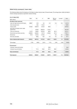Default risk by counterparty / issuer rating

The following tables show the exposure of the Bank to default risk by class of financial asset. The ratings shown reflect the Bank’s
internal ratings expressed as equivalent external ratings.


As at 31 March 2012
                                           AAA           AA            A           BBB         BB and       Unrated        Total
SDR millions                                                                                   below

On-balance sheet exposures
Cash and sight accounts with banks        3,969.7          97.8            9.4        0.3           0.3          0.3      4,077.8
Gold and gold loans                              –         83.3      1,013.2             –            –            –      1,096.5
Treasury bills                            6,160.9      43,461.9      3,310.6        558.9             –            –     53,492.3
Securities purchased under resale
agreements                                       –      5,760.6     39,287.8      1,162.4             –            –     46,210.8
Loans and advances                        1,101.0       4,360.9     15,913.0        800.8        581.4             –     22,757.1
Government and other securities          24,965.8      42,492.8      7,471.8      2,029.8        917.5             –     77,877.7
Derivatives                                 107.9       1,472.0      5,723.0             –          0.6          0.4      7,303.9
Accounts receivable                              –       345.5          25.0          0.5           0.2          6.5        377.7

Total on-balance sheet exposure          36,305.3      98,074.8     72,753.8      4,552.7       1,500.0          7.2    213,193.8


Percentages                                  17.0%         46.0%        34.1%         2.1%          0.8%         0.0%       100.0%


Commitments
Undrawn unsecured facilities                     –            –             –       193.8            –             –        193.8
Undrawn secured facilities                       –       771.3         784.4        261.4        559.7             –      2,376.8

Total commitments                                –       771.3         784.4        455.2        559.7             –      2,570.6


Total exposure                           36,305.3      98,846.1     73,538.2      5,007.9       2,059.7          7.2    215,764.4




184                                                                              BIS 82nd Annual Report
 