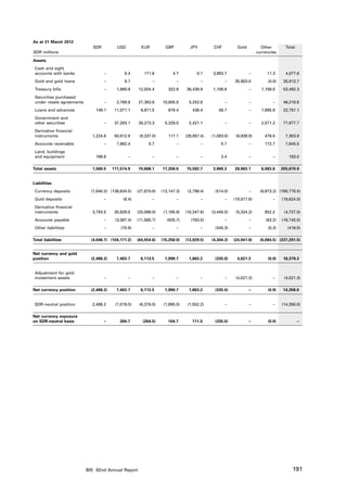 As at 31 March 2012
                              SDR          USD          EUR          GBP          JPY         CHF          Gold          Other        Total
SDR millions                                                                                                           currencies

Assets
 Cash and sight
 accounts with banks                –          6.4       171.6           4.7          0.1    3,883.7              –         11.3      4,077.8
 Gold and gold loans                –          9.7            –            –            –           –    35,903.0           (0.0)    35,912.7
 Treasury bills                     –      1,960.6    12,504.4        322.6     36,439.9     1,108.8              –      1,156.0     53,492.3
 Securities purchased
 under resale agreements            –      2,768.8    27,383.6     10,805.8       5,252.6           –             –            –     46,210.8
 Loans and advances            146.1      11,071.1      8,671.5       679.4        436.4        56.7              –      1,695.9     22,757.1
 Government and
 other securities                   –     37,283.1    30,273.3      5,329.0      2,421.1            –             –      2,571.2     77,877.7
 Derivative financial
 instruments                 1,224.8      50,812.8     (8,337.0)      117.1     (28,957.4)   (1,093.0)    (6,939.9)        476.5      7,303.9
 Accounts receivable                –      7,662.4          0.7            –            –         9.7             –        172.7      7,845.5
 Land, buildings
 and equipment                 189.6             –            –            –            –         3.4             –            –       193.0

Total assets                 1,560.5     111,574.9    70,668.1     17,258.6     15,592.7     3,969.3     28,963.1        6,083.6    255,670.8


Liabilities
 Currency deposits           (7,840.2) (136,634.5)    (27,870.9)   (13,147.3)    (2,798.4)    (514.0)             –     (6,973.2) (195,778.5)
 Gold deposits                      –         (6.4)           –            –            –           –    (19,617.6)            –    (19,624.0)
 Derivative financial
 instruments                 3,793.5      35,928.0    (25,098.0)    (1,185.9)   (10,347.6)   (3,445.0)    (5,324.2)        952.2     (4,727.0)
 Accounts payable                   –     (3,387.4)   (11,585.7)      (925.7)      (783.5)          –             –        (63.2)   (16,745.5)
 Other liabilities                  –        (70.9)           –            –            –     (345.3)             –         (0.3)      (416.5)

Total liabilities            (4,046.7) (104,171.2)    (64,554.6)   (15,258.9)   (13,929.5)   (4,304.3)   (24,941.8)     (6,084.5) (237,291.5)


Net currency and gold
position                     (2,486.2)     7,403.7     6,113.5      1,999.7      1,663.2      (335.0)     4,021.3           (0.9)    18,379.3


 Adjustment for gold
 investment assets                  –            –            –            –            –           –     (4,021.3)            –     (4,021.3)

Net currency position        (2,486.2)     7,403.7     6,113.5      1,999.7      1,663.2      (335.0)             –         (0.9)    14,358.0


 SDR-neutral position        2,486.2      (7,019.0)    (6,378.0)    (1,895.0)    (1,552.2)          –             –            –    (14,358.0)

Net currency exposure
on SDR-neutral basis                –       384.7        (264.5)      104.7        111.0      (335.0)             –         (0.9)             – 




                           BIS 82nd Annual Report                                                                                        191
 