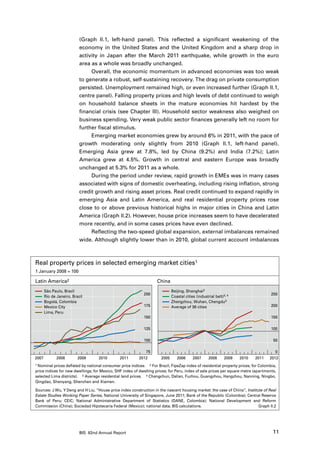 (Graph II.1, left-hand panel). This reflected a significant weakening of the
                           economy in the United States and the United Kingdom and a sharp drop in
                           activity in Japan after the March 2011 earthquake, while growth in the euro
                           area as a whole was broadly unchanged.
                                Overall, the economic momentum in advanced economies was too weak
                           to generate a robust, self-sustaining recovery. The drag on private consumption
                           persisted. Unemployment remained high, or even increased further (Graph II.1,
                           centre panel). Falling property prices and high levels of debt continued to weigh
                           on household balance sheets in the mature economies hit hardest by the
                           financial crisis (see Chapter III). Household sector weakness also weighed on
                           business spending. Very weak public sector finances generally left no room for
                           further fiscal stimulus.
                                Emerging market economies grew by around 6% in 2011, with the pace of
                           growth moderating only slightly from 2010 (Graph II.1, left-hand panel).
                           Emerging Asia grew at 7.8%, led by China (9.2%) and India (7.2%); Latin
                           America grew at 4.5%. Growth in central and eastern Europe was broadly
                           unchanged at 5.3% for 2011 as a whole.
                                During the period under review, rapid growth in EMEs was in many cases
                           associated with signs of domestic overheating, including rising inflation, strong
                           credit growth and rising asset prices. Real credit continued to expand rapidly in
                           emerging Asia and Latin America, and real residential property prices rose
                           close to or above previous historical highs in major cities in China and Latin
                           America (Graph II.2). However, house price increases seem to have decelerated
                           more recently, and in some cases prices have even declined.
                                Reflecting the two-speed global expansion, external imbalances remained
                           wide. Although slightly lower than in 2010, global current account imbalances



Real property prices in selected emerging market cities1
1 January 2008 = 100

Latin America2                                                       China
       São Paulo, Brazil                                                      Beijing, Shanghai3
                                                             200                                                                      250
       Rio de Janeiro, Brazil                                                 Coastal cities (industrial belt)3, 4
       Bogotá, Colombia                                                       Zhengzhou, Wuhan, Chengdu3
       Mexico City                                           175              Average of 36 cities                                    200
       Lima, Peru
                                                             150                                                                      150

                                                             125                                                                      100

                                                             100                                                                       50

                                                               75                                                                       0
2007          2008        2009      2010        2011       2012        2005      2006      2007      2008      2009   2010   2011    2012
1 Nominal prices deflated by national consumer price indices.   2 For Brazil, FipeZap index of residential property prices; for Colombia,

price indices for new dwellings; for Mexico, SHF index of dwelling prices; for Peru, index of sale prices per square metre (apartments,
selected Lima districts). 3 Average residential land prices. 4 Changchun, Dalian, Fuzhou, Guangzhou, Hangzhou, Nanning, Ningbo,
Qingdao, Shenyang, Shenzhen and Xiamen.

Sources: J Wu, Y Deng and H Liu, “House price index construction in the nascent housing market: the case of China”, Institute of Real
Estate Studies Working Paper Series, National University of Singapore, June 2011; Bank of the Republic (Colombia); Central Reserve
Bank of Peru; CEIC; National Administrative Department of Statistics (DANE, Colombia); National Development and Reform
Commission (China); Sociedad Hipotecaria Federal (Mexico); national data; BIS calculations.                                Graph II.2




                           BIS 82nd Annual Report                                                                                      11
 