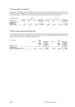 A. Economic capital for operational risk

Consistent with the parameters used in the calculation of economic capital for financial risk, the Bank measures economic capital
for operational risk to the 99.995% confidence interval assuming a one-year holding period. The table below shows the key figures
of the Bank’s exposure to operational risk in terms of economic capital utilisation over the past two financial years.


For the financial year                          2012                                                        2011
SDR millions               Average       High          Low        At 31 March         Average      High            Low       At 31 March

Economic capital
utilisation for
operational risk               700.0       700.0          700.0           700.0           643.8      700.0           475.0        700.0




B. Minimum capital requirements for operational risk

In line with the key parameters of the Basel II Framework, the calculation of the minimum capital requirement for operational risk
is determined assuming a 99.9% confidence interval and a one-year time horizon. The table below shows the minimum capital
requirements for operational risk and related risk-weighted assets.


As at 31 March                                                     2012                                            2011

                                                    VaR             Risk-          Minimum         VaR           Risk-        Minimum
                                                                  weighted           capital                   weighted         capital
                                                                   assets         requirement                   assets       requirement
SDR millions                                                         (A)               (B)                        (A)             (B)
Operational risk,
where (A) is derived as (B) / 8%                       341.6        4,270.3            341.6        300.8          3,760.4        300.8




198                                                                                   BIS 82nd Annual Report
 