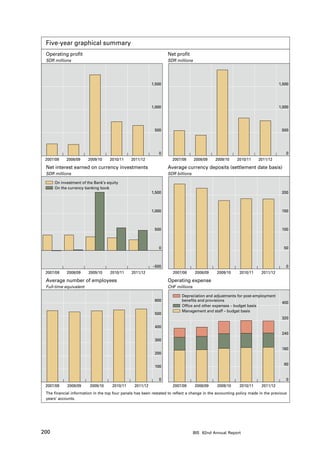 Five-year graphical summary
 Operating profit                                                  Net profit
 SDR millions                                                      SDR millions




                                                           1,500                                                                 1,500




                                                           1,000                                                                 1,000




                                                            500                                                                   500




                                                               0                                                                    0
 2007/08    2008/09     2009/10     2010/11    2011/12                2007/08     2008/09    2009/10     2010/11     2011/12

 Net interest earned on currency investments                       Average currency deposits (settlement date basis)
 SDR millions                                                      SDR billions

      On investment of the Bank’s equity
      On the currency banking book
                                                           1,500                                                                  200



                                                           1,000                                                                  150



                                                            500                                                                   100



                                                               0                                                                   50



                                                           –500                                                                     0
 2007/08    2008/09     2009/10     2010/11    2011/12                2007/08     2008/09     2009/10      2010/11     2011/12

 Average number of employees                                       Operating expense
 Full-time equivalent                                              CHF millions

                                                                           Depreciation and adjustments for post-employment
                                                            600            benefits and provisions
                                                                                                                                  400
                                                                           Office and other expenses – budget basis
                                                                           Management and staff – budget basis
                                                            500
                                                                                                                                  320

                                                            400
                                                                                                                                  240
                                                            300

                                                                                                                                  160
                                                            200

                                                                                                                                   80
                                                            100


                                                               0                                                                    0
 2007/08    2008/09      2009/10     2010/11     2011/12              2007/08     2008/09     2009/10      2010/11     2011/12
 The financial information in the top four panels has been restated to reflect a change in the accounting policy made in the previous
 years’ accounts.




200                                                                               BIS 82nd Annual Report
 