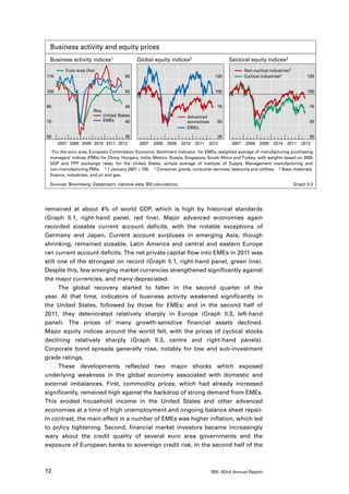 Business activity and equity prices
 Business activity indices1                   Global equity indices2                      Sectoral equity indices2
         Euro area (lhs)                                                                          Non-cyclical industries3
115                                     55                                          125           Cyclical industries4              125


100                                     50                                          100                                             100


85                                      45                                           75                                              75
                       Rhs:
                              United States                           Advanced
70                            EMEs       40                           economies      50                                              50
                                                                      EMEs

55                                      35                                           25                                              25
      2007 2008 2009 2010 2011 2012            2007   2008   2009   2010   2011   2012     2007   2008   2009    2010   2011     2012
 1 For the euro area, European Commission Economic Sentiment Indicator; for EMEs, weighted average of manufacturing purchasing

 managers’ indices (PMIs) for China, Hungary, India, Mexico, Russia, Singapore, South Africa and Turkey, with weights based on 2005
 GDP and PPP exchange rates; for the United States, simple average of Institute of Supply Management manufacturing and
 non-manufacturing PMIs. 2 1 January 2007 = 100. 3 Consumer goods, consumer services, telecoms and utilities. 4 Basic materials,
 finance, industrials, and oil and gas.

 Sources: Bloomberg; Datastream; national data; BIS calculations.                                                            Graph II.3




remained at about 4% of world GDP, which is high by historical standards
(Graph II.1, right-hand panel, red line). Major advanced economies again
recorded sizeable current account deficits, with the notable exceptions of
Germany and Japan. Current account surpluses in emerging Asia, though
shrinking, remained sizeable. Latin America and central and eastern Europe
ran current account deficits. The net private capital flow into EMEs in 2011 was
still one of the strongest on record (Graph II.1, right-hand panel, green line).
Despite this, few emerging market currencies strengthened significantly against
the major currencies, and many depreciated.
      The global recovery started to falter in the second quarter of the
year. At that time, indicators of business activity weakened significantly in
the United States, followed by those for EMEs; and in the second half of
2011, they deteriorated relatively sharply in Europe (Graph II.3, left-hand
panel). The prices of many growth-sensitive financial assets declined.
Major equity indices around the world fell, with the prices of cyclical stocks
declining relatively sharply (Graph II.3, centre and right-hand panels).
Corporate bond spreads generally rose, notably for low and sub-investment
grade ratings.
      These developments reflected two major shocks which exposed
underlying weakness in the global economy associated with domestic and
external imbalances. First, commodity prices, which had already increased
significantly, remained high against the backdrop of strong demand from EMEs.
This eroded household income in the United States and other advanced
economies at a time of high unemployment and ongoing balance sheet repair.
In contrast, the main effect in a number of EMEs was higher inflation, which led
to policy tightening. Second, financial market investors became increasingly
wary about the credit quality of several euro area governments and the
exposure of European banks to sovereign credit risk. In the second half of the



12                                                                                 BIS 82nd Annual Report
 