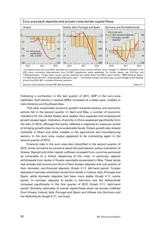 Euro area bank deposits and private cross-border capital flows
    Greece                                       Ireland, Italy, Portugal and Spain          Germany and the Netherlands
                                                                                                   Lhs, in per cent:
0                                            0   0                                       0    4         Non-domestic deposits2       150
                                                                                                        Domestic non-MFI
                                                                                                        deposits2
–10                                      –10     –2                                  –125     2                                         75


–20                                      –20     –4                                  –250     0                                          0
              Net private
              capital flows
–30           (rhs, in €bn)1             –30     –6                                  –375     –2                                     –75


–40                                      –40     –8                                  –500     –4                                    –150
       2010              2011         2012            2010         2011           2012              2010           2011          2012
    1 Cumulative since end-June 2010, estimated as cumulative current account deficits minus changes in TARGET2 liabilities to the

    ECB minus cumulative disbursements from EU-IMF programmes where applicable. For further details, see H-W Sinn and
    T Wollmershäuser, “Target loans, current account balances and capital flows: the ECB’s rescue facility”, NBER Working Papers,
    no 17626, November 2011. Latest available observation used. 2 Cumulative change, including repos, as a percentage of total deposits
    at end-June 2010. MFI = monetary financial institution.

    Sources: Central banks; Eurostat; IMF; BIS calculations.                                                                 Graph II.11




Following a contraction in the last quarter of 2011, GDP in the euro area
stabilised. And activity in several EMEs increased at a faster pace, notably in
Latin America and Southeast Asia.
      That said, sustainable economic growth remained elusive, and economic
activity fell in the second quarter. In April and May, a number of economic
indicators for the United States were weaker than expected and employment
growth slowed again. Indicators of activity in China weakened significantly from
the start of 2012, although this partly reflected a response to measures aimed
at bringing growth down to more sustainable levels. Output growth also slowed
markedly in Brazil and India, notably in the agricultural and manufacturing
sectors. In the euro area, output appeared to be contracting again in the
second quarter of 2012.
      Financial risks in the euro area also intensified in the second quarter of
2012, driven primarily by concerns about the post-election policy orientation of
Greece. Deposit and other capital outflows increased from countries perceived
as vulnerable to a further deepening of the crisis. In particular, deposit
withdrawals from banks in Greece reportedly accelerated in May. These banks
had already lost around one third of their foreign deposits and one quarter of
their domestic non-financial deposits (Graph II.11, left-hand panel). Foreign
depositors had also withdrawn funds from banks in Ireland, Italy, Portugal and
Spain, while domestic deposits had been more stable (Graph II.11, centre
panel). In contrast, deposits at banks in Germany and the Netherlands
increased significantly in the first quarter of 2012 (Graph II.11, right-hand
panel). Similarly, estimates of overall capital flows show net private outflows
from Greece, Ireland, Italy, Portugal and Spain and inflows into Germany and
the Netherlands (Graph II.11, red lines).




20                                                                                  BIS 82nd Annual Report
 