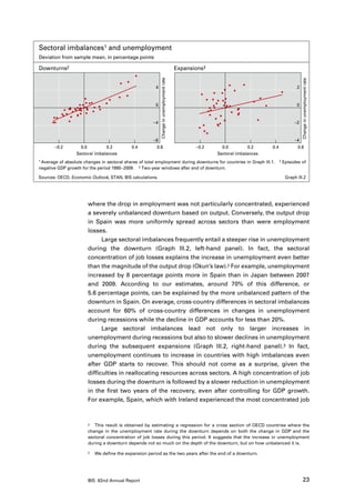 Sectoral imbalances1 and unemployment
Deviation from sample mean, in percentage points

Downturns2                                                                                 Expansions3




                                                             Change in unemployment rate




                                                                                                                                                    Change in unemployment rate
                                                         4                                                                                      2


                                                         0                                                                                      0


                                                       –4                                                                                      –2


                                                       –8                                                                                      –4
       –0.2         0.0         0.2          0.4         0.6                                      –0.2     0.0         0.2     0.4              0.6
                  Sectoral imbalances                                                                    Sectoral imbalances
1 Average of absolute changes in sectoral shares of total employment during downturns for countries in Graph III.1.                  2   Episodes of
negative GDP growth for the period 1980–2009. 3 Two-year windows after end of downturn.

Sources: OECD, Economic Outlook, STAN; BIS calculations.                                                                                  Graph III.2




                       where the drop in employment was not particularly concentrated, experienced
                       a severely unbalanced downturn based on output. Conversely, the output drop
                       in Spain was more uniformly spread across sectors than were employment
                       losses.
                             Large sectoral imbalances frequently entail a steeper rise in unemployment
                       during the downturn (Graph III.2, left-hand panel). In fact, the sectoral
                       concentration of job losses explains the increase in unemployment even better
                       than the magnitude of the output drop (Okun’s law).2 For example, unemployment
                       increased by 8 percentage points more in Spain than in Japan between 2007
                       and 2009. According to our estimates, around 70% of this difference, or
                       5.6 percentage points, can be explained by the more unbalanced pattern of the
                       downturn in Spain. On average, cross-country differences in sectoral imbalances
                       account for 60% of cross-country differences in changes in unemployment
                       during recessions while the decline in GDP accounts for less than 20%.
                             Large sectoral imbalances lead not only to larger increases in
                       unemployment during recessions but also to slower declines in unemployment
                       during the subsequent expansions (Graph III.2, right-hand panel).3 In fact,
                       unemployment continues to increase in countries with high imbalances even
                       after GDP starts to recover. This should not come as a surprise, given the
                       difficulties in reallocating resources across sectors. A high concentration of job
                       losses during the downturn is followed by a slower reduction in unemployment
                       in the first two years of the recovery, even after controlling for GDP growth.
                       For example, Spain, which with Ireland experienced the most concentrated job



                       2	 This result is obtained by estimating a regression for a cross section of OECD countries where the

                       change in the unemployment rate during the downturn depends on both the change in GDP and the
                       sectoral concentration of job losses during this period. It suggests that the increase in unemployment
                       during a downturn depends not so much on the depth of the downturn, but on how unbalanced it is.

                       3	   We define the expansion period as the two years after the end of a downturn.




                       BIS 82nd Annual Report                                                                                                            23
 