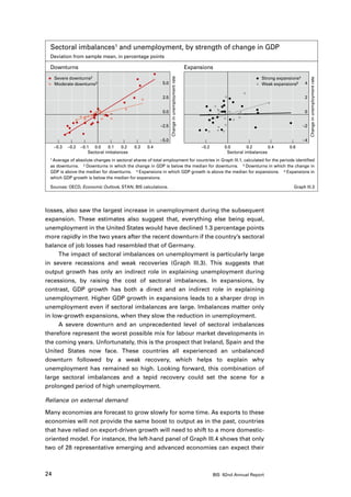 Sectoral imbalances1 and unemployment, by strength of change in GDP
 Deviation from sample mean, in percentage points

 Downturns                                                                                    Expansions
     Severe downturns2                                                                                                           Strong expansions4




                                                                Change in unemployment rate




                                                                                                                                                        Change in unemployment rate
     Moderate downturns3                                  5.0                                                                    Weak expansions5   4


                                                          2.5                                                                                       2


                                                          0.0                                                                                       0


                                                         –2.5                                                                                      –2


                                                         –5.0                                                                                      –4
     –0.3   –0.2   –0.1 0.0      0.1   0.2   0.3   0.4                                             –0.2        0.0        0.2       0.4      0.6
                       Sectoral imbalances                                                                      Sectoral imbalances
 1 Averageof absolute changes in sectoral shares of total employment for countries in Graph III.1, calculated for the periods identified
 as downturns. 2 Downturns in which the change in GDP is below the median for downturns. 3 Downturns in which the change in
 GDP is above the median for downturns. 4 Expansions in which GDP growth is above the median for expansions. 5 Expansions in
 which GDP growth is below the median for expansions.

 Sources: OECD, Economic Outlook, STAN; BIS calculations.                                                                                      Graph III.3




losses, also saw the largest increase in unemployment during the subsequent
expansion. These estimates also suggest that, everything else being equal,
unemployment in the United States would have declined 1.3 percentage points
more rapidly in the two years after the recent downturn if the country’s sectoral
balance of job losses had resembled that of Germany.
     The impact of sectoral imbalances on unemployment is particularly large
in severe recessions and weak recoveries (Graph III.3). This suggests that
output growth has only an indirect role in explaining unemployment during
recessions, by raising the cost of sectoral imbalances. In expansions, by
contrast, GDP growth has both a direct and an indirect role in explaining
unemployment. Higher GDP growth in expansions leads to a sharper drop in
unemployment even if sectoral imbalances are large. Imbalances matter only
in low-growth expansions, when they slow the reduction in unemployment.
     A severe downturn and an unprecedented level of sectoral imbalances
therefore represent the worst possible mix for labour market developments in
the coming years. Unfortunately, this is the prospect that Ireland, Spain and the
United States now face. These countries all experienced an unbalanced
downturn followed by a weak recovery, which helps to explain why
unemployment has remained so high. Looking forward, this combination of
large sectoral imbalances and a tepid recovery could set the scene for a
prolonged period of high unemployment.

Reliance on external demand

Many economies are forecast to grow slowly for some time. As exports to these
economies will not provide the same boost to output as in the past, countries
that have relied on export-driven growth will need to shift to a more domestic-
oriented model. For instance, the left-hand panel of Graph III.4 shows that only
two of 28 representative emerging and advanced economies can expect their



24                                                                                                        BIS 82nd Annual Report
 