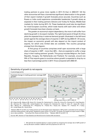 trading partners to grow more rapidly in 2011–15 than in 2003–07.4 All the
                         other economies will face a (sometimes significant) deterioration in the growth
                         of their export markets if growth forecasts prove accurate. Countries such as
                         Russia or India could experience considerable headwinds if growth slows as
                         expected in their trading partners (Ukraine and Turkey for Russia, Middle East
                         markets for India) during 2011–15. These headwinds could also be significant
                         for most European countries, which trade heavily with each other and where
                         growth forecasts have been sharply cut back.
                               The greater an economy’s export dependency, the more it will suffer from
                         declining growth in its export markets. The right-hand panel of Graph III.4 thus
                         plots the expected drop in external demand growth (illustrated in the left-hand
                         panel) against the average share of exports in GDP during 2003–07. Of course,
                         the impact on economic growth will also depend on the import content of
                         exports, for which only limited data are available. Two country groupings
                         emerge from this diagram.
                               A first group of countries comprises small open economies with a large
                         share of exports in GDP – more than 60% – that are expected to suffer a large
                         drop in their trading partners’ growth. This group includes Belgium, the Czech
                         Republic, Hungary, the Netherlands and Thailand. For example, around one
                         fifth of Thai exports goes to countries where growth is expected to drop by no
                         less than 2 percentage points in 2011–15 as compared with 2003–07.




 Sensitivity of growth to net exports
 In percentage points

 Expected change in trading partners’ average GDP                   Share of exports in GDP versus expected change
 growth1                                                            in trading partners’ average GDP growth2


                                                                                                                                        Difference in trading partners’
                                                             0.0                           MX     CA                         –0.3

                                                                                                                                            average GDP growth3
                                                            –0.6               JP                                            –0.6
                                                                        US            TR
                                                                               BR
                                                                                             ID
                                                                                                       SE   CH   NL   TH
                                                            –1.2                                                             –0.9
                                                                                CO       CN        KR                 BE
                                                                                  AR FR             DE
                                                                                      IT                         CZ HU
                                                            –1.8                     GB                                          –1.2
                                                                                                  PL     PH
                                                                                 IN
                                                            –2.4                                                                 –1.5
RU PH HU GB FR DE CN BE TH SE BR US MX CL                                       0.2          0.4          0.6              0.8
  IN PL CZ IT AR KR CO NL CH ID TR JP CA ZA                                    Average export share in GDP in 2003–07
 AR = Argentina; BE = Belgium; BR = Brazil; CA = Canada; CH = Switzerland; CL = Chile; CN = China; CO = Colombia; CZ = Czech Republic;
 DE = Germany; FR = France; GB = United Kingdom; HU = Hungary; ID = Indonesia; IN = India; IT = Italy; JP = Japan; KR = Korea;
 MX = Mexico; NL = Netherlands; PH = Philippines; PL = Poland; RU = Russia; SE = Sweden; TH = Thailand; TR = Turkey;
 US = United States; ZA = South Africa.
 1 Between 2003–07 and 2011–15. Trading partners are the 30 largest export destinations. GDP growth is calculated as the average of

 individual trading partners’ GDP growth, weighted by export shares. For the 2011–15 sample, the weights are export shares in 2009,
 due to data availability. 2 Excluding Chile, Russia and South Africa. 3 Between 2003–07 and 2011–15.

 Sources: IMF, Direction of Trade Statistics and World Economic Outlook; BIS calculations.                                   Graph III.4




                         4	 We estimate the expected decline in output growth by comparing the average rate of GDP growth of

                         the top 30 export markets in 2003–07 with the projections for 2011–15.




                         BIS 82nd Annual Report                                                                                                       25
 