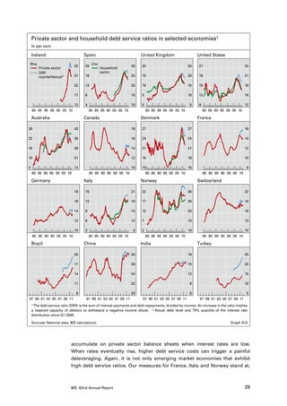 Private sector and household debt service ratios in selected economies1
    In per cent

    Ireland                         Spain                               United Kingdom                     United States
Rhs:                                      Lhs:
                              32     20                           30     20                          25     21                           24
        Private sector                           Household
        DSR                                      sector
        counterfactual2       27     16                           25     15                          20     18                           21

                              22     12                           20     10                          15     15                           18

                              17     8                            15     5                           10     12                           15

                              12     4                            10     0                             5    9                            12
    80 85 90 95 00 05 10                 80 85 90 95 00 05 10                80 85 90 95 00 05 10               80 85 90 95 00 05 10

    Australia                       Canada                              Denmark                            France

28                            42                                  18     27                          27                                  16

22                            35                                  16     24                          24                                  14

16                            28                                  14     21                          21                                  12

10                            21                                  12     18                          18                                  10

4                             14                                  10     15                          15                                   8
    80 85 90 95 00 05 10                 80 85 90 95 00 05 10                80 85 90 95 00 05 10               80 85 90 95 00 05 10

    Germany                         Italy                               Norway                             Switzerland

                              18     15                           21     22                          30                                  22

                              16     12                           18     17                          25                                  19

                              14     9                            15     12                          20                                  16

                              12     6                            12     7                           15                                  13

                              10     3                             9     2                           10                                  10
    80 85 90 95 00 05 10                 80 85 90 95 00 05 10                80 85 90 95 00 05 10               80 85 90 95 00 05 10

    Brazil                          China                               India                              Turkey

                              20                                  28                                 18                                  25

                              17                                  26                                 15                                  20

                              14                                  24                                 12                                  15

                              11                                  22                                   9                                 10

                                8                                 20                                   6                                  5
97 99 01 03 05 07 09 11               97 99 01 03 05 07 09 11            97 99 01 03 05 07 09 11             97 99 01 03 05 07 09 11
    1 The debt service ratio (DSR) is the sum of interest payments and debt repayments, divided by income. An increase in the ratio implies
    a lowered capacity of debtors to withstand a negative income shock. 2 Actual debt level and 75% quantile of the interest rate
    distribution since Q1 2000.

    Sources: National data; BIS calculations.                                                                                   Graph III.6




                            accumulate on private sector balance sheets when interest rates are low.
                            When rates eventually rise, higher debt service costs can trigger a painful
                            deleveraging. Again, it is not only emerging market economies that exhibit
                            high debt service ratios. Our measures for France, Italy and Norway stand at,



                            BIS 82nd Annual Report                                                                                       29
 