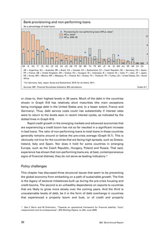 Bank provisioning and non-performing loans
  As a percentage of total loans

                                                 Provisioning for non-performing loans (NPLs), latest1
                                                 NPLs, latest1
                                                 NPLs, 2006–08                                                                     12



                                                                                                                                    8



                                                                                                                                    4



                                                                                                                                    0
 GR   IE     HU    IT   PL   RU   CZ   ES   ZA US GB        FR   DE   BR    TH   TR MY     JP   IN   ID   MX AU   KR   AR CH CA
  AR = Argentina; AU = Australia; BR = Brazil; CA = Canada; CH = Switzerland; CZ = Czech Republic; DE = Germany; ES = Spain;
  FR = France; GB = United Kingdom; GR = Greece; HU = Hungary; ID = Indonesia; IE = Ireland; IN = India; IT = Italy; JP = Japan;
  KR = Korea; MX = Mexico; MY = Malaysia; PL = Poland; RU = Russia; TH = Thailand; TR = Turkey; US = United States; ZA = South
  Africa.
  1 For   Germany, Italy, Japan, Korea and Switzerland, 2010; for all others, 2011.

  Sources: IMF, Financial Soundness Indicators; BIS calculations.                                                         Graph III.7




or close to, their highest levels in 30 years. Much of the debt in the countries
shown in Graph III.6 has relatively short maturities (the main exceptions
being mortgage debt in the United States and, to a lesser extent, France and
Germany). Thus, debt service costs could rise substantially if interest rates
were to return to the levels seen in recent interest cycles, as indicated by the
dotted lines in Graph III.6.
     Rapid credit growth in the emerging markets and advanced economies that
are experiencing a credit boom has not so far resulted in a significant increase
in bad loans. The ratio of non-performing loans to total loans in these countries
generally remains around or below the pre-crisis average (Graph III.7). This is
obviously not true for the countries that are facing high spreads, such as Greece,
Ireland, Italy and Spain. Nor does it hold for some countries in emerging
Europe, such as the Czech Republic, Hungary, Poland and Russia. That said,
experience has shown that non-performing loans are, at best, contemporaneous
signs of financial distress; they do not serve as leading indicators.11


Policy challenges
This chapter has discussed three structural issues that seem to be preventing
the global economy from embarking on a path of sustainable growth. The first
is the legacy of sectoral imbalances built up during the pre-crisis housing and
credit booms. The second is an unhealthy dependence on exports to countries
that are likely to grow more slowly over the coming years. And the third is
unsustainable levels of debt, be it in the form of debt overhangs in countries
that experienced a property boom and bust, or of credit and property


11	 See C Borio and M Drehmann, “Towards an operational framework for financial stability: ‘fuzzy’

measurement and its consequences”, BIS Working Papers, no 284, June 2009.




30                                                                                     BIS 82nd Annual Report
 