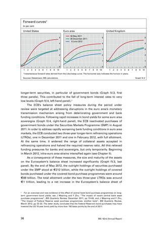 Forward curves1
  In per cent

  United States                                   Euro area                                       United Kingdom
                                                        30 May 2011
                                              5                                               5                                          5
                                                        30 December 2011
                                                         8 June 2012
                                              4                                               4                                          4

                                              3                                               3                                          3

                                              2                                               2                                          2

                                              1                                               1                                          1

                                              0                                               0                                          0
  1   2   3     4    5   6   7   8   9   10         1   2   3   4   5   6   7   8   9    10         1   2   3   4   5   6   7   8   9   10
  1 Instantaneous   forward rates derived from the Libor/swap curve. The horizontal axis indicates the horizon in years.

  Sources: Datastream; BIS calculations.                                                                                        Graph IV.2




longer-term securities, in particular of government bonds (Graph IV.3, first
three panels). This contributed to the fall of long-term interest rates to very
low levels (Graph IV.4, left-hand panel).1
     The ECB’s balance sheet policy measures during the period under
review were targeted at addressing disruptions in the euro area’s monetary
transmission mechanism arising from deteriorating government and bank
funding conditions. Following rapid increases in bond yields for some euro area
sovereigns (Graph IV.4, right-hand panel), the ECB reactivated purchases of
government bonds under the Securities Markets Programme (SMP) in August
2011. In order to address rapidly worsening bank funding conditions in euro area
markets, the ECB conducted two three-year longer-term refinancing operations
(LTROs), one in December 2011 and one in February 2012, with full allotment.
At the same time, it widened the range of collateral assets accepted in
refinancing operations and halved the required reserve ratio. All this relieved
funding pressures for banks and sovereigns, but only temporarily. Beginning
in March 2012, intra-euro area strains intensified again (see Chapter II).
     As a consequence of these measures, the size and maturity of the assets
on the Eurosystem’s balance sheet increased significantly (Graph IV.3, last
panel). By the end of May 2012, the outright holdings of securities purchased
under the SMP stood at E212 billion, while the outright holdings of covered
bonds purchased under the covered bond purchase programmes were around
E69 billion. The total allotment under the two three-year LTROs was around
E1 trillion, leading to a net increase in the Eurosystem’s balance sheet of


1	 For an overview and new evidence of the effect of central bank bond purchase programmes on long-

term government bond yields, see J Meaning and F Zhu, “The impact of recent central bank asset
purchase programmes”, BIS Quarterly Review, December 2011, pp 73–83, and J Meaning and F Zhu,
“The impact of Federal Reserve asset purchase programmes: another twist”, BIS Quarterly Review,
March 2012, pp 23–32. The latter study concludes that the Federal Reserve’s bond purchases may have
lowered the US 10-year bond yield by more than 150 basis points by the end of 2011.




36                                                                                      BIS 82nd Annual Report
 