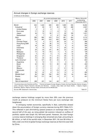 Annual changes in foreign exchange reserves
 In billions of US dollars
                                                    At current exchange rates                               Memo: Amounts
                                                                                                              outstanding
                                 2006        2007         2008         2009         2010        2011
                                                                                                            (December 2011)

  World                             933        1,449         639          829        1,099          935                 10,204
  	Industrial                        91           99          61           83          194          269                  2,037
  		United States                     3            5           4            1            2           –0                     52
  		Euro area                        17           19          –1           –8           13            1                    208
  		Japan                            46           73          55           –7           39          185                  1,221
  		Switzerland                       2            7           0           47          126           54                    271
  	Asia                             396          695         410          715          651          424                  5,112
  		China                           247          462         418          453          448          334                  3,181
  		Chinese Taipei                   13            4          21           56           34            4                    386
  		 Hong Kong SAR                    9           19          30           73           13           17                    285
  		India                            39           96         –20           12            9           –5                    263
  		Indonesia                         8           14          –5           11           29           14                    104
  		Korea                            28           23         –61           65           22           11                    298
  		Malaysia                         12           19         –10            2            9           27                    129
  		Philippines                       4           10           3            4           16           12                     66
  		Singapore                        20           27          11           12           38           12                    235
  		Thailand                         15           20          23           25           32           –0                    165
  	 Latin America1                   54          127          42           25           81           97                    642
  		Argentina                         8           14           0           –1            4           –7                     40
  		Brazil                           32           94          13           39           49           63                    343
  		Chile                             3           –3           6            1            2           14                     40
  		Mexico                            2           11           8            0           21           23                    137
  		Venezuela                         5           –5           9          –15           –8           –3                      6
  	CEE2                              26           42           6           13           14            3                    260
  	 Middle East3                     96          108         150          –29           50           84                    661
  	Russia                           120          171         –56           –5           27            8                    441

  	Memo:
  	 Net oil exporters 4             286          331         144          –62          107          135                  1,556
 1Countries shown plus Colombia and Peru. 2 Central and eastern Europe: Bulgaria, Croatia, the Czech Republic, Estonia, Hungary,
 Latvia, Lithuania, Poland, Romania, Slovakia and Slovenia. 3 Kuwait, Libya, Qatar and Saudi Arabia. 4 Algeria, Angola,
 Kazakhstan, Mexico, Nigeria, Norway, Russia, Venezuela and the Middle East.
 Sources: IMF; Datastream; national data.                                                                            Table IV.1




exchange reserve holdings surged by more than 25% over the previous
month as pressure on the minimum Swiss franc per euro exchange rate
heightened.
       In emerging market economies, specifically in Asia, authorities slowed
down the accumulation of foreign currency reserves during 2011 (Table IV.1).
This reflected in part diminishing upward pressure on exchange rates in the
second half of the year, as rising global risk aversion induced an outflow of
portfolio capital (see Graph II.6, left-hand panel). However, the total foreign
currency reserve holdings in emerging Asia remained very high, amounting to
$5 trillion, or half of the world’s total, in December 2011. At over $3 trillion, a
little under one third of global foreign exchange reserves at that time was held
by China.



38                                                                              BIS 82nd Annual Report
 