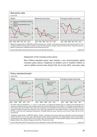 Real policy rates
 In per cent

 Global                                       Advanced economies                             Emerging market economies
       Nominal rates deflated by headline
       inflation
                                         4                                              4                                               4
       Nominal rates deflated by core
       inflation
                                         2                                              2                                               2


                                         0                                              0                                               0


    Projection                          –2                                             –2                                              –2


2007 2008 2009 2010 2011 2012                 2007 2008 2009 2010 2011 2012                   2007 2008 2009 2010 2011 2012
 Weighted averages based on 2005 GDP and PPP exchange rates. “Global” comprises the advanced economies (see Graph IV.1) and
 emerging market economies (those in Graph IV.1 plus the Czech Republic, Hungary, Poland and South Africa). Projections (dots) are
 based on forecasts from JPMorgan Chase and Consensus Economics.

 Sources: Bloomberg; © Consensus Economics; national data; BIS calculations.                                                  Graph IV.5




                            Assessment of the monetary policy stance

                            Real (inflation-adjusted) policy rates indicate a very accommodative global
                            monetary policy stance, irrespective of whether core or headline inflation is
                            used to deflate nominal rates (Graph IV.5). As of early 2012, real policy rates




 Policy rate benchmarks1
 In per cent

 Global                                       Advanced economies                             Emerging market economies
                        Policy rate                                   Min and max of
                                         10                           Taylor rule       6                                              15
                        Mean Taylor rule
                                                                      estimates
                                         8                                              4                                              12

                                         6                                              2                                               9

                                         4                                              0                                               6

                                         2                                             –2                                               3

                                         0                                             –4                                               0
2007     2008    2009     2010   2011          2007    2008    2009     2010   2011            2007    2008    2009    2010    2011
 The Taylor rules are calculated as i = c + 1.5(π–π*) + 0.5y, where π is a measure of inflation and y is a measure of the output gap. The
 constant c is defined as the sum of the average inflation rate and real GDP growth since Q1 2000. π* is computed as the average level
 of the inflation rate since Q1 2000. Taylor rules were computed for all combinations of three measures of inflation (headline, core and
 consensus headline forecasts) and measures of the output gap obtained from three different ways to compute potential output
 (HP filter, linear trend and unobserved components). The graph shows the mean, maximum and minimum Taylor rate of all nine
 combinations.
 1 Weighted average based on 2005 PPP weights. “Global” comprises the economies listed here. Advanced economies: Australia,
 Canada, Denmark, the euro area, Japan, New Zealand, Norway, Sweden, Switzerland, the United Kingdom and the United States.
 Emerging economies: Argentina, Brazil, China, Chinese Taipei, the Czech Republic, Hong Kong SAR, Hungary, India, Indonesia, Korea,
 Malaysia, Mexico, Peru, Poland, Singapore, South Africa, Thailand and Turkey.

 Sources: Bloomberg; CEIC; © Consensus Economics; Datastream; national data; BIS calculations.                                Graph IV.6




                            BIS 82nd Annual Report                                                                                     39
 