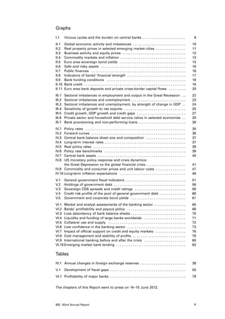 Graphs
I.1	     Vicious cycles and the burden on central banks . . . . . . . . . . . . . . . . . . . . . . .  	                               8
II.1	 Global economic activity and imbalances . . . . . . . . . . . . . . . . . . . . . . . . . . . .                             	   10
II.2	 Real property prices in selected emerging market cities . . . . . . . . . . . . . . . .                                     	   11
II.3	 Business activity and equity prices . . . . . . . . . . . . . . . . . . . . . . . . . . . . . . . . . .                     	   12
II.4	 Commodity markets and inflation . . . . . . . . . . . . . . . . . . . . . . . . . . . . . . . . . . .                       	   13
II.5	 Euro area sovereign bond yields . . . . . . . . . . . . . . . . . . . . . . . . . . . . . . . . . . .                       	   15
II.6	 Safe and risky assets . . . . . . . . . . . . . . . . . . . . . . . . . . . . . . . . . . . . . . . . . . . . .             	   16
II.7	 Public finances . . . . . . . . . . . . . . . . . . . . . . . . . . . . . . . . . . . . . . . . . . . . . . . . . .         	   16
II.8	 Indicators of banks’ financial strength . . . . . . . . . . . . . . . . . . . . . . . . . . . . . . .                       	   17
II.9	 Bank funding conditions . . . . . . . . . . . . . . . . . . . . . . . . . . . . . . . . . . . . . . . . . .                 	   18
II.10	 Bank credit . . . . . . . . . . . . . . . . . . . . . . . . . . . . . . . . . . . . . . . . . . . . . . . . . . . . . .    	   18
II.11	 Euro area bank deposits and private cross-border capital flows . . . . . . . . .                                           	   20
III.1	   Sectoral imbalances in employment and output in the Great Recession . .                                                  	   22
III.2	   Sectoral imbalances and unemployment . . . . . . . . . . . . . . . . . . . . . . . . . . . . .                           	   23
III.3	   Sectoral imbalances and unemployment, by strength of change in GDP . .                                                   	   24
III.4	   Sensitivity of growth to net exports . . . . . . . . . . . . . . . . . . . . . . . . . . . . . . . . .                   	   25
III.5	   Credit growth, GDP growth and credit gaps . . . . . . . . . . . . . . . . . . . . . . . . . .                            	   27
III.6	   Private sector and household debt service ratios in selected economies . .                                               	   29
III.7	   Bank provisioning and non-performing loans . . . . . . . . . . . . . . . . . . . . . . . . .                             	   30
IV.1	 Policy rates . . . . . . . . . . . . . . . . . . . . . . . . . . . . . . . . . . . . . . . . . . . . . . . . . . . . .      	   35
IV.2	 Forward curves . . . . . . . . . . . . . . . . . . . . . . . . . . . . . . . . . . . . . . . . . . . . . . . . . .          	   36
IV.3	 Central bank balance sheet size and composition . . . . . . . . . . . . . . . . . . . . .                                   	   37
IV.4	 Long-term interest rates . . . . . . . . . . . . . . . . . . . . . . . . . . . . . . . . . . . . . . . . . . .              	   37
IV.5	 Real policy rates . . . . . . . . . . . . . . . . . . . . . . . . . . . . . . . . . . . . . . . . . . . . . . . . .         	   39
IV.6	 Policy rate benchmarks . . . . . . . . . . . . . . . . . . . . . . . . . . . . . . . . . . . . . . . . . . .                	   39
IV.7	 Central bank assets . . . . . . . . . . . . . . . . . . . . . . . . . . . . . . . . . . . . . . . . . . . . . . .           	   40
IV.8	 US monetary policy response and crisis dynamics:
	     the Great Depression vs the global financial crisis . . . . . . . . . . . . . . . . . . . . .                               	   41
IV.9	 Commodity and consumer prices and unit labour costs . . . . . . . . . . . . . . . .                                         	   47
IV.10	Long-term inflation expectations . . . . . . . . . . . . . . . . . . . . . . . . . . . . . . . . . . .                      	   48
V.1	     General government fiscal indicators . . . . . . . . . . . . . . . . . . . . . . . . . . . . . . . .                     	   51
V.2	     Holdings of government debt . . . . . . . . . . . . . . . . . . . . . . . . . . . . . . . . . . . . . .                  	   56
V.3	     Sovereign CDS spreads and credit ratings . . . . . . . . . . . . . . . . . . . . . . . . . . .                           	   59
V.4	     Credit risk profile of the pool of general government debt . . . . . . . . . . . . . .                                   	   60
V.5	     Government and corporate bond yields . . . . . . . . . . . . . . . . . . . . . . . . . . . . .                           	   61
VI.1	 Market and analyst assessments of the banking sector . . . . . . . . . . . . . . . . .                                      	   65
VI.2	 Banks’ profitability and payout policy . . . . . . . . . . . . . . . . . . . . . . . . . . . . . . .                        	   69
VI.3	 Loss absorbency of bank balance sheets . . . . . . . . . . . . . . . . . . . . . . . . . . . . .                            	   70
VI.4	 Liquidity and funding of large banks worldwide . . . . . . . . . . . . . . . . . . . . . .                                  	   71
VI.5	 Collateral use and supply . . . . . . . . . . . . . . . . . . . . . . . . . . . . . . . . . . . . . . . . .                 	   72
VI.6	 Low confidence in the banking sector . . . . . . . . . . . . . . . . . . . . . . . . . . . . . . .                          	   73
VI.7	 Impact of official support on credit and equity markets . . . . . . . . . . . . . . . .                                     	   76
VI.8	 Cost management and stability of profits . . . . . . . . . . . . . . . . . . . . . . . . . . . .                            	   78
VI.9	 International banking before and after the crisis . . . . . . . . . . . . . . . . . . . . . .                               	   80
VI.10	Emerging market bank lending . . . . . . . . . . . . . . . . . . . . . . . . . . . . . . . . . . . . .                      	   83

Tables
IV.1	 Annual changes in foreign exchange reserves . . . . . . . . . . . . . . . . . . . . . . . . 	38
V.1	 Development of fiscal gaps . . . . . . . . . . . . . . . . . . . . . . . . . . . . . . . . . . . . . . . . 	55
VI.1	 Profitability of major banks . . . . . . . . . . . . . . . . . . . . . . . . . . . . . . . . . . . . . . . . 	79


The chapters of this Report went to press on 14–15 June 2012.




BIS 82nd Annual Report                                                                                                                v
 