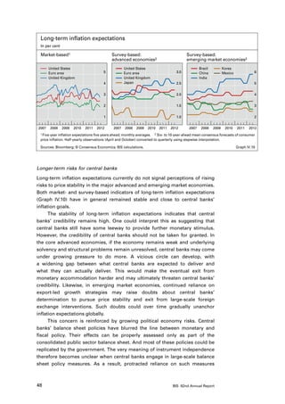 Long-term inflation expectations
 In per cent

 Market-based1                              Survey-based:                                 Survey-based:
                                            advanced economies2                           emerging market economies2
       United States                                United States                                 Brazil          Korea
       Euro area                       5            Euro area                       3.0           China           Mexico             6
       United Kingdom                               United Kingdom                                India
                                       4            Japan                           2.5                                              5


                                       3                                            2.0                                              4


                                       2                                            1.5                                              3


                                       1                                            1.0                                              2


2007   2008    2009   2010   2011   2012     2007   2008   2009   2010   2011   2012       2007    2008    2009    2010    2011   2012
 1 Five-year inflation expectations five years ahead; monthly averages. 2 Six- to 10-year-ahead mean consensus forecasts of consumer
 price inflation. Half-yearly observations (April and October) converted to quarterly using stepwise interpolation.

 Sources: Bloomberg; © Consensus Economics; BIS calculations.                                                              Graph IV.10




Longer-term risks for central banks

Long-term inflation expectations currently do not signal perceptions of rising
risks to price stability in the major advanced and emerging market economies.
Both market- and survey-based indicators of long-term inflation expectations
(Graph IV.10) have in general remained stable and close to central banks’
inflation goals.
      The stability of long-term inflation expectations indicates that central
banks’ credibility remains high. One could interpret this as suggesting that
central banks still have some leeway to provide further monetary stimulus.
However, the credibility of central banks should not be taken for granted. In
the core advanced economies, if the economy remains weak and underlying
solvency and structural problems remain unresolved, central banks may come
under growing pressure to do more. A vicious circle can develop, with
a widening gap between what central banks are expected to deliver and
what they can actually deliver. This would make the eventual exit from
monetary accommodation harder and may ultimately threaten central banks’
credibility. Likewise, in emerging market economies, continued reliance on
export-led growth strategies may raise doubts about central banks’
determination to pursue price stability and exit from large-scale foreign
exchange interventions. Such doubts could over time gradually unanchor
inflation expectations globally.
      This concern is reinforced by growing political economy risks. Central
banks’ balance sheet policies have blurred the line between monetary and
fiscal policy. Their effects can be properly assessed only as part of the
consolidated public sector balance sheet. And most of these policies could be
replicated by the government. The very meaning of instrument independence
therefore becomes unclear when central banks engage in large-scale balance
sheet policy measures. As a result, protracted reliance on such measures



48                                                                               BIS 82nd Annual Report
 