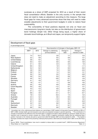 surpluses as a share of GDP projected for 2012 as a result of their recent
                        fiscal consolidation efforts. Sweden is the only country in the sample that
                        does not need to make an adjustment according to this measure. The large
                        fiscal gaps for many advanced economies show that they will need to make
                        sizeable adjustments to their government budgets in order to restore fiscal
                        sustainability.
                             The vulnerability of fiscal positions depends not only on fiscal and
                        macroeconomic long-term trends, but also on the distribution of government
                        bond holdings (Graph V.2). Other things being equal, a higher share of
                        domestic bond holdings, as in Brazil and Japan, can temporarily support higher




Development of fiscal gaps
In percentage points
                                 Fiscal gaps1                    Decomposition of changes in fiscal gaps, 2007–122
                             20073           2012          Change in underlying              Change in              Change in
                                                             primary balance                   debt              interest on debt

Japan                              7.4           12.2                              2.6                  1.7                        0.4
New Zealand                        3.2            9.6                              5.5                  0.8                        0.1
United States                      3.8            9.4                              5.0                  1.2                       –0.5
Luxembourg                         9.3            9.3                              0.0                  0.0                        0.0
Ireland                            3.1            8.6                              2.3                  2.3                        1.0
United Kingdom                     6.5            8.5                              1.9                  1.2                       –1.1
Netherlands                        5.4            6.3                              1.0                  0.3                       –0.4
Belgium                            4.6            6.0                              1.5                  0.3                       –0.4
Finland                            3.8            5.7                              1.4                  0.4                        0.1
Canada                             3.5            5.5                              2.5                  0.4                       –0.9
France                             4.8            5.4                              0.3                  0.9                       –0.5
Slovakia                           4.9            5.2                             –0.8                  0.7                        0.4
Germany                            4.1            4.8                              1.2                 –0.1                       –0.4
Poland                             1.9            4.7                              1.7                  0.6                        0.5
Austria                            3.5            4.6                              0.9                  0.5                       –0.3
Czech Republic                     5.0            4.6                             –1.2                  0.7                        0.1
Korea                              4.3            4.3                              0.0                  0.0                        0.0
Spain                              3.1            4.2                              0.7                  0.7                       –0.3
Hungary                            6.6            3.5                             –3.1                  0.1                       –0.1
Greece                             7.8            3.3                             –6.3                  1.4                        0.4
Australia                          2.4            3.2                              0.5                  0.5                       –0.2
Portugal                           4.2            3.0                             –1.9                  0.5                        0.2
Italy                              3.7            2.6                             –1.0                  0.1                       –0.3
Switzerland                        2.2            2.2                              0.0                  0.0                        0.0
Denmark                            1.7            2.0                              0.1                  0.1                        0.1
Sweden                             0.0            0.0                              0.0                  0.0                        0.0
1 Immediate rise in the underlying primary balance as a percentage of GDP needed to bring gross financial liabilities to 50% of
GDP in 2050; includes health care and long-term care costs and projected increases in pension spending. 2 The contribution of
changes is evaluated as the difference from the fiscal gaps in a baseline simulation where spending on pensions, health care and
long-term care is assumed to remain constant as a share of GDP. A negative contribution implies that the underlying fiscal
position improved or the interest rate paid on government debt fell between 2007 and that projected for 2012. 3 The implied
fiscal gap considers the impact of the prevailing underlying fiscal position, debt levels and interest rates in 2007 on the 2012 fiscal
gap.
Source: OECD, “Fiscal consolidation: how much is needed to reduce debt to a prudent level?”, OECD Economics Department
Policy Notes, no 11, April 2012.                                                                             Table  V.1




                        BIS 82nd Annual Report                                                                                       55
 