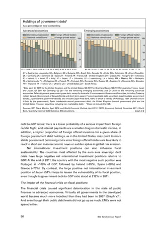 Holdings of government debt1
  As a percentage of total outstanding

  Advanced economies                                                        Emerging economies
       Domestic private sector            Foreign official holders                Domestic private sector    Foreign official holders
       National central bank2             Foreign private sector 100              National central bank      Foreign private sector 100


                                                                       75                                                             75


                                                                       50                                                             50


                                                                       25                                                             25


                                                                       0                                                               0
JP IL CA GB CZ DK US LU SE SK IT DE ES IE GR PT NL BE SI FR FI AT AU        MY BR TH RU CL MX CO ZA TR PH PL BG UA RO ID HU LT LV

  AT = Austria; AU = Australia; BE = Belgium; BG = Bulgaria; BR = Brazil; CA = Canada; CL = Chile; CO = Colombia; CZ = Czech Republic;
  DE = Germany; DK = Denmark; ES = Spain; FI = Finland; FR = France; GB = United Kingdom; GR = Greece; HU = Hungary; ID = Indonesia;
  IE = Ireland; IL = Israel; IT = Italy; JP = Japan; LT = Lithuania; LU = Luxembourg; LV = Latvia; MX = Mexico; MY = Malaysia;
  NL = Netherlands; PH = Philippines; PL = Poland; PT = Portugal; RO = Romania; RU = Russia; SE = Sweden; SI = Slovenia; SK = Slovakia;
  TH = Thailand; TR = Turkey; UA = Ukraine; US = United States; ZA = South Africa.
  1 Data as of Q4 2011 for the United Kingdom and the United States; Q3 2011 for Brazil and Spain; Q2 2011 for Australia, France, Israel
  and Japan; Q1 2011 for Germany; Q2 2011 for the remaining emerging economies; and Q4 2010 for the remaining advanced
  economies. Refers to general government gross debt, except for Australia (Commonwealth Government Securities, including Treasury
  notes), Canada (Government of Canada Bonds and short-term paper), France (negotiable debt securities), Israel (tradable government
  bonds), Japan (central government bonds; also includes Japan Post Bank, 100% of which is held by JP Holdings, 100% of which in turn
  is held by the government), Spain (marketable central government debt), the United Kingdom (central government gilts) and the
  United States (Treasury securities, including non-marketable debt). 2 Does not include the ECB.

  Sources: IMF, Fiscal Monitor, April 2012, and World Economic Outlook, April 2012; OECD, Economic Outlook, November 2011; World
  Bank, Quarterly External Debt Statistics; BIS calculations.                                                          Graph V.2




debt-to-GDP ratios: there is a lower probability of a serious impact from foreign
capital flight, and interest payments are a smaller drag on domestic income. In
addition, a higher proportion of foreign official investors for a given share of
foreign government debt holdings, as in the United States, may point to more
stable government borrowing costs since foreign official holders are less likely to
react to short-run macroeconomic news or sudden spikes in global risk aversion.
      Net international investment positions can also influence fiscal
sustainability. The countries most affected by the euro area sovereign debt
crisis have large negative net international investment positions relative to
GDP. At the end of 2011, the country with the most negative such position was
Portugal, at –108% of GDP, followed by Ireland (–95%), Spain (–86%) and
Greece (–73%). By contrast, the large positive net international investment
position of Japan (51%) helps to lessen the vulnerability of its fiscal position,
even though its government debt-to-GDP ratio stood at 212% in 2011.

The impact of the financial crisis on fiscal positions

The financial crisis caused significant deterioration in the state of public
finances in advanced economies. Virtually all governments in the developed
world became much more indebted than they had been in 2007 (Graph V.1).
And even though their public debt levels did not go up as much, EMEs were not
spared either.



56                                                                                      BIS 82nd Annual Report
 