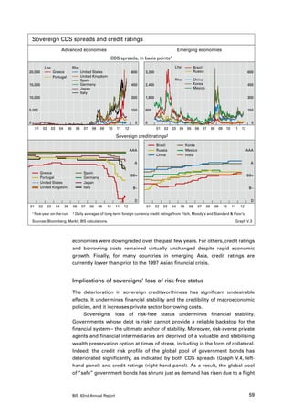 Sovereign CDS spreads and credit ratings
                                   Advanced economies                                                            Emerging economies
                                                                      CDS spreads, in basis       points1
               Lhs:                       Rhs:                                                               Lhs:            Brazil
20,000                   Greece                    United States                    600   3,200                              Russia                                    600
                         Portugal                  United Kingdom
                                                   Spain                                                     Rhs:            China
15,000                                             Germany                          450   2,400                              Korea                                     450
                                                   Japan                                                                     Mexico
                                                   Italy
10,000                                                                              300   1,600                                                                        300


5,000                                                                               150   800                                                                          150


0                                                                                     0   0                                                                              0
     01        02        03    04    05       06    07    08    09   10   11   12                 01   02   03    04   05     06     07    08    09    10    11   12

                                                                          Sovereign credit ratings2
                                                                                                  Brazil               Korea
                                                                                    AAA           Russia               Mexico                                          AAA
                                                                                                  China                India

                                                                                      A                                                                                 A

          Greece                                    Spain
                                                                                    BB+                                                                                BB+
          Portugal                                  Germany
          United States                             Japan
          United Kingdom                            Italy                            B–                                                                                 B–


                                                                                      D                                                                                  D
01        02        03        04    05    06       07    08    09    10   11   12         01      02   03   04    05    06      07    08    09        10    11    12
    1 Five-year      on-the-run.          2   Daily averages of long-term foreign currency credit ratings from Fitch, Moody’s and Standard  Poor’s.

    Sources: Bloomberg; Markit; BIS calculations.                                                                                                            Graph V.3




                                          economies were downgraded over the past few years. For others, credit ratings
                                          and borrowing costs remained virtually unchanged despite rapid economic
                                          growth. Finally, for many countries in emerging Asia, credit ratings are
                                          currently lower than prior to the 1997 Asian financial crisis.


                                          Implications of sovereigns’ loss of risk-free status
                                          The deterioration in sovereign creditworthiness has significant undesirable
                                          effects. It undermines financial stability and the credibility of macroeconomic
                                          policies, and it increases private sector borrowing costs.
                                               Sovereigns’ loss of risk-free status undermines financial stability.
                                          Governments whose debt is risky cannot provide a reliable backstop for the
                                          financial system – the ultimate anchor of stability. Moreover, risk-averse private
                                          agents and financial intermediaries are deprived of a valuable and stabilising
                                          wealth preservation option at times of stress, including in the form of collateral.
                                          Indeed, the credit risk profile of the global pool of government bonds has
                                          deteriorated significantly, as indicated by both CDS spreads (Graph V.4, left-
                                          hand panel) and credit ratings (right-hand panel). As a result, the global pool
                                          of “safe” government bonds has shrunk just as demand has risen due to a flight



                                          BIS 82nd Annual Report                                                                                                        59
 