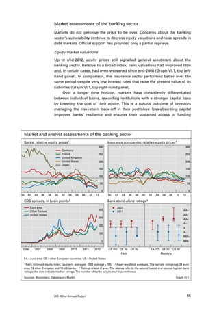 Market assessments of the banking sector
                              Markets do not perceive the crisis to be over. Concerns about the banking
                              sector’s vulnerability continue to depress equity valuations and raise spreads in
                              debt markets. Official support has provided only a partial reprieve.

                              Equity market valuations

                              Up to mid-2012, equity prices still signalled general scepticism about the
                              banking sector. Relative to a broad index, bank valuations had improved little
                              and, in certain cases, had even worsened since end-2008 (Graph VI.1, top left-
                              hand panel). In comparison, the insurance sector performed better over the
                              same period despite very low interest rates that raise the present value of its
                              liabilities (Graph VI.1, top right-hand panel).
                                    Over a longer time horizon, markets have consistently differentiated
                              between individual banks, rewarding institutions with a stronger capital base
                              by lowering the cost of their equity. This is a natural outcome of investors
                              managing the risk-return trade-off in their portfolios: loss-absorbing capital
                              improves banks’ resilience and ensures their sustained access to funding




 Market and analyst assessments of the banking sector
 Banks: relative equity prices1                                             Insurance companies: relative equity prices1
                                                                   300                                                                   300
                                    Germany
                                    France                         250                                                                   250
                                    United Kingdom
                                    United States                  200                                                                   200
                                    Japan
                                                                   150                                                                   150

                                                                   100                                                                   100

                                                                      50                                                                  50

                                                                        0                                                                  0
90   92    94     96   98     00    02    04   06   08      10   12         90   92   94     96   98   00   02   04   06   08   10   12

 CDS spreads, in basis points2                                              Bank stand-alone ratings3
       Euro area                                                                  2007
                                                                   400                                                               AA+
       Other Europe                                                               2011
       United States                                                                                                                 AA
                                                                   300
                                                                                                                                     AA–
                                                                                                                                     A+
                                                                   200
                                                                                                                                     A

                                                                   100                                                               A–
                                                                                                                                     BBB+
                                                                        0                                                            BBB


2006       2007        2008        2009    2010      2011        2012       EA (10) OE (8)    US (5)         EA (12) OE (8) US (6)
                                                                                    Fitch                           Moody’s
 EA = euro area; OE = other European countries; US = United States.
 1 Ratio to broad equity index; quarterly averages, 2003 average = 100. 2 Asset-weighted averages. The sample comprises 25 euro
 area, 12 other European and 15 US banks. 3 Ratings at end of year. The dashes refer to the second lowest and second highest bank
 ratings; the dots indicate median ratings. The number of banks is indicated in parentheses.

 Sources: Bloomberg; Datastream; Markit.                                                                                        Graph VI.1




                              BIS 82nd Annual Report                                                                                      65
 