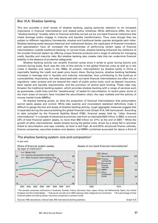 Box VI.A: Shadow banking

 This box provides a brief review of shadow banking, paying particular attention to its increased
 importance in financial intermediation and related policy initiatives. While definitions differ, the term
 “shadow banking” broadly refers to financial activities carried out by non-bank financial institutions that
 create leverage and/or engage in maturity and liquidity transformation. Thus, even though they are
 subject to different regulatory frameworks, shadow and traditional banks operate alongside each other.
 Shadow banking exists because historical and institutional factors, the rapid pace of financial innovation
 and specialisation have all increased the attractiveness of performing certain types of financial
 intermediation outside traditional banking. In normal times, shadow banking enhances the resilience of
 the broader financial system by offering unique financial products and a range of vehicles for managing
 credit, liquidity and maturity risks. But shadow banking also creates risks that can undermine financial
 stability in the absence of prudential safeguards.
       Shadow banking activity can amplify financial cycles since it tends to grow during booms and
 contract during busts. Such was the role of this activity in the global financial crisis as well as in the
 crises in Sweden and Japan in the 1990s. At present, intermediation by shadow banks in China is
 reportedly feeding the credit and asset price boom there. During booms, shadow banking facilitates
 increases in leverage and in liquidity and maturity mismatches, thus contributing to the build-up of
 vulnerabilities. Importantly, the risks associated with non-bank financial intermediation are often not on
 regulators’ radar screens and are beyond the reach of public policy tools, such as deposit insurance,
 bank capital and liquidity requirements, and the provision of central bank funding. These risks may
 threaten the traditional banking system, which provides shadow banking with a range of services such
 as guarantees, credit lines and the “warehousing” of assets for securitisation. In recent years, some of
 the main areas of concern have included the securitisation chain, the repo markets and the activity of
 money market funds (MMFs).
       As shadow banking grows, so does the proportion of financial intermediation that policymakers
 cannot easily assess and control. While data scarcity and inconsistent statistical definitions make it
 difficult to gauge the size and scope of shadow banking activity, rough aggregate measures suggest that
 it expanded during the years preceding the global financial crisis (Graph VI.A, left-hand panel). According
 to data compiled by the Financial Stability Board (FSB), financial assets held by “other financial
 intermediaries” in a sample of advanced economies rose from an estimated $23 trillion in 2002, or around
 23% of total financial system assets, to more than $50 trillion (or 27%) at the end of 2007. While the
 growth of other intermediaries’ assets slowed during the global crisis, driven by a sharp fall in activities
 linked to securitisation and repo markets, its level is still high. At end-2010, structured finance vehicles,
 finance companies, securities brokers and dealers, and MMFs combined accounted for about a third of


 The shadow banking system: size and composition1
 In per cent

 Share of financial system assets,                                    Assets of non-bank financial intermediaries3
 by type of institution2
            Banks (rhs)
                                                                                            Others
            Insurers and pension funds (lhs)
28                                                               48                         Securities brokers and dealers      100
            Other financial intermediaries (lhs)
                                                                                            Finance
                                                                                            companies
24                                                               46                         Structured                           75
                                                                                            finance
                                                                                            vehicles
20                                                               44                         MMFs                                 50
                                                                                            Other
                                                                                            investment
16                                                               42                         funds                                25


12                                                               40                                                               0
     2003    2004   2005    2006    2007   2008    2009   2010                     2005                      2010
 1 The sample comprises institutions in Australia, Canada, France, Germany, Italy, Japan, Korea, the Netherlands, Spain, the United
 Kingdom and the United States. 2 Figures do not add up to 100% because other categories are not shown. 3 As a percentage of total
 financial assets not held by banks, insurance companies or pension funds.

 Sources: FSB calculations; national data; BIS international banking statistics.                                        Graph VI.A




                           BIS 82nd Annual Report                                                                                67
 