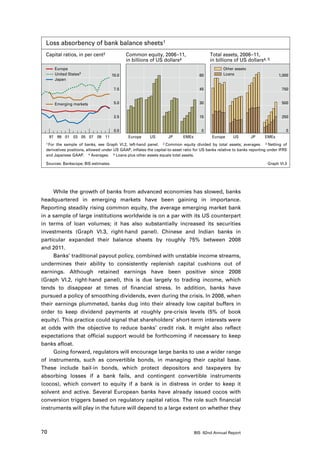 Loss absorbency of bank balance sheets1
 Capital ratios, in per cent2                Common equity, 2006–11,                       Total assets, 2006–11,
                                             in billions of US dollars4                    in billions of US dollars4, 5
         Europe                                                                                   Other assets
         United States3               10.0                                           60           Loans                          1,000
         Japan

                                       7.5                                           45                                            750


         Emerging markets              5.0                                           30                                            500


                                       2.5                                           15                                            250


                                       0.0                                            0                                              0
     97 99 01 03 05 07 09 11                  Europe      US        JP      EMEs            Europe      US        JP     EMEs
 1 Forthe sample of banks, see Graph VI.2, left-hand panel. 2 Common equity divided by total assets; averages. 3 Netting of
 derivatives positions, allowed under US GAAP, inflates the capital-to-asset ratio for US banks relative to banks reporting under IFRS
 and Japanese GAAP. 4 Averages. 5 Loans plus other assets equals total assets.

 Sources: Bankscope; BIS estimates.                                                                                        Graph VI.3




     While the growth of banks from advanced economies has slowed, banks
headquartered in emerging markets have been gaining in importance.
Reporting steadily rising common equity, the average emerging market bank
in a sample of large institutions worldwide is on a par with its US counterpart
in terms of loan volumes; it has also substantially increased its securities
investments (Graph VI.3, right-hand panel). Chinese and Indian banks in
particular expanded their balance sheets by roughly 75% between 2008
and 2011.
     Banks’ traditional payout policy, combined with unstable income streams,
undermines their ability to consistently replenish capital cushions out of
earnings. Although retained earnings have been positive since 2008
(Graph VI.2, right-hand panel), this is due largely to trading income, which
tends to disappear at times of financial stress. In addition, banks have
pursued a policy of smoothing dividends, even during the crisis. In 2008, when
their earnings plummeted, banks dug into their already low capital buffers in
order to keep dividend payments at roughly pre-crisis levels (5% of book
equity). This practice could signal that shareholders’ short-term interests were
at odds with the objective to reduce banks’ credit risk. It might also reflect
expectations that official support would be forthcoming if necessary to keep
banks afloat.
     Going forward, regulators will encourage large banks to use a wider range
of instruments, such as convertible bonds, in managing their capital base.
These include bail-in bonds, which protect depositors and taxpayers by
absorbing losses if a bank fails, and contingent convertible instruments
(cocos), which convert to equity if a bank is in distress in order to keep it
solvent and active. Several European banks have already issued cocos with
conversion triggers based on regulatory capital ratios. The role such financial
instruments will play in the future will depend to a large extent on whether they



70                                                                                 BIS 82nd Annual Report
 