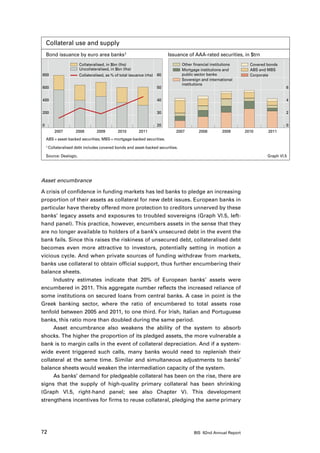 Collateral use and supply
    Bond issuance by euro area banks1                                      Issuance of AAA-rated securities, in $trn
                         Collateralised, in $bn (lhs)                             Other financial institutions     Covered bonds
                         Uncollateralised, in $bn (lhs)                           Mortgage institutions and        ABS and MBS
800                      Collateralised, as % of total issuance (rhs) 60          public sector banks              Corporate
                                                                                  Sovereign and international
                                                                                  institutions
600                                                                  50                                                             6


400                                                                  40                                                             4


200                                                                  30                                                             2


0                                                                    20                                                             0
         2007           2008       2009        2010        2011               2007         2008         2009     2010      2011
    ABS = asset-backed securities; MBS = mortgage-backed securities.
    1 Collateralised   debt includes covered bonds and asset-backed securities.

    Source: Dealogic.                                                                                                      Graph VI.5




Asset encumbrance

A crisis of confidence in funding markets has led banks to pledge an increasing
proportion of their assets as collateral for new debt issues. European banks in
particular have thereby offered more protection to creditors unnerved by these
banks’ legacy assets and exposures to troubled sovereigns (Graph VI.5, left-
hand panel). This practice, however, encumbers assets in the sense that they
are no longer available to holders of a bank’s unsecured debt in the event the
bank fails. Since this raises the riskiness of unsecured debt, collateralised debt
becomes even more attractive to investors, potentially setting in motion a
vicious cycle. And when private sources of funding withdraw from markets,
banks use collateral to obtain official support, thus further encumbering their
balance sheets.
     Industry estimates indicate that 20% of European banks’ assets were
encumbered in 2011. This aggregate number reflects the increased reliance of
some institutions on secured loans from central banks. A case in point is the
Greek banking sector, where the ratio of encumbered to total assets rose
tenfold between 2005 and 2011, to one third. For Irish, Italian and Portuguese
banks, this ratio more than doubled during the same period.
     Asset encumbrance also weakens the ability of the system to absorb
shocks. The higher the proportion of its pledged assets, the more vulnerable a
bank is to margin calls in the event of collateral depreciation. And if a system-
wide event triggered such calls, many banks would need to replenish their
collateral at the same time. Similar and simultaneous adjustments to banks’
balance sheets would weaken the intermediation capacity of the system.
     As banks’ demand for pledgeable collateral has been on the rise, there are
signs that the supply of high-quality primary collateral has been shrinking
(Graph VI.5, right-hand panel; see also Chapter V). This development
strengthens incentives for firms to reuse collateral, pledging the same primary




72                                                                                      BIS 82nd Annual Report
 