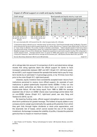 Impact of official support on credit and equity markets
  Credit ratings1                                                        Bond spreads and equity returns, in per cent
                                      External support                       Bond                Without external support     Equity
                                                               AA+           spreads (lhs)2      With external support        returns (rhs)3
                                      Stand-alone ratings
                                                               AA        6                                                                     12
                                                               AA–
                                                               A+        4                                                                     10
                                                               A
                                                               A–        2                                                                      8
                                                               BBB+
                                                               BBB       0                                                                      6
07 11 07 11 07 11                  07 11 07 11 07 11                            07        11   07        11    07        11   1999–2009
EA (20) OE (10) US (7)             EA (17) OE (10) US (16)                           EA             GB              US
       Moody’s                              Fitch
  EA = euro area banks; GB = UK financial firms; OE = other European banks; US = US banks.
  1 A stand-alone rating is referred to as an “individual rating” by Fitch and as a “bank financial strength rating” by Moody’s. The stand-

  alone rating plus the rise due to external support equals the all-in rating, referred to as a “long-term issuer default rating” by Fitch and
  an “issuer rating” by Moody’s. The number of banks is indicated in parentheses. 2 Option-adjusted spreads of bank bond indices
  over government bonds, corresponding to banks’ all-in ratings (with support) or stand-alone ratings (without support) by Moody’s.
  Weighted averages at the end of the indicated year. Weights are proportional to each bank’s long-term funding. Fitch ratings lead to
  virtually identical results. 3 Average expected return on equity for GSIBs (with support) and non-GSIBs (without support). See
  J Yang and K Tsatsaronis, “Bank stock returns, leverage and the business cycle”, BIS Quarterly Review, March 2012, pp 45–59.

  Sources: Bloomberg; Datastream; Merrill Lynch; BIS estimates.                                                                   Graph VI.7




all-in ratings take into account.5 A comparison of all-in and stand-alone ratings
reveals that rating agencies deem the official support for banks to have
increased substantially between 2007 and 2011 (Graph VI.7, left-hand panel).
At end-2011, such support lowered the spreads that banks had to pay for long-
term bonds by an estimated 1–2 percentage points, or by 10 times more than
prior to the crisis (Graph VI.7, right-hand panel).
      Likewise, equity investors have consistently accepted lower returns from
institutions perceived to receive more official support. An example of such
institutions is global systemically important banks (GSIBs): if they run into
trouble, public authorities are likely to shore them up in order to avoid a
system-wide fallout. All else being equal, from 1999 to 2009 the average
expected rate of return on GSIBs’ shares was 2 percentage points below that
on non-GSIBs’ shares (Graph VI.7, right-hand panel; see also Yang and
Tsatsaronis (2012), op cit).
      By lowering funding costs, official support strengthens equity investors’
short-term preference for greater leverage. The holders of equity stakes in any
company tend to weigh asymmetrically the upside profit potential, from which
they gain fully through higher dividends or stock price appreciation, and
the downside risk of losses, which cannot exceed the size of the original
investment. As leverage increases the volatility of profits, it boosts the potential
gains but has no impact on maximum losses.



5	 See F Packer and N Tarashev, “Rating methodologies for banks”, BIS Quarterly Review, June 2011,

pp 39–52.




76                                                                                        BIS 82nd Annual Report
 