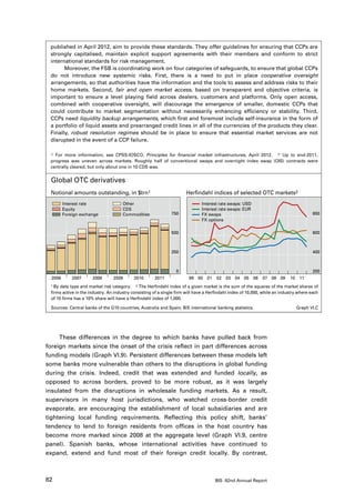 published in April 2012, aim to provide these standards. They offer guidelines for ensuring that CCPs are
 strongly capitalised, maintain explicit support agreements with their members and conform to strict
 international standards for risk management.
       Moreover, the FSB is coordinating work on four categories of safeguards, to ensure that global CCPs
 do not introduce new systemic risks. First, there is a need to put in place cooperative oversight
 arrangements, so that authorities have the information and the tools to assess and address risks to their
 home markets. Second, fair and open market access, based on transparent and objective criteria, is
 important to ensure a level playing field across dealers, customers and platforms. Only open access,
 combined with cooperative oversight, will discourage the emergence of smaller, domestic CCPs that
 could contribute to market segmentation without necessarily enhancing efficiency or stability. Third,
 CCPs need liquidity backup arrangements, which first and foremost include self-insurance in the form of
 a portfolio of liquid assets and prearranged credit lines in all of the currencies of the products they clear.
 Finally, robust resolution regimes should be in place to ensure that essential market services are not
 disrupted in the event of a CCP failure.

  For  more information, see CPSS-IOSCO, Principles for financial market infrastructures, April 2012.  Up to end-2011,
 progress was uneven across markets. Roughly half of conventional swaps and overnight index swap (OIS) contracts were
 centrally cleared, but only about one in 10 CDS was.


 Global OTC derivatives
 Notional amounts outstanding, in $trn1                               Herfindahl indices of selected OTC markets2
         Interest rate                Other                                   Interest rate swaps: USD
         Equity                       CDS                                     Interest rate swaps: EUR
         Foreign exchange             Commodities              750            FX swaps                                                  800
                                                                              FX options

                                                               500                                                                      600



                                                               250                                                                      400



                                                                 0                                                                      200
  2006       2007     2008       2009      2010       2011              99 00 01      02 03 04 05 06          07 08 09      10 11
 1 By data type and market risk category. 2 The Herfindahl index of a given market is the sum of the squares of the market shares of
 firms active in the industry. An industry consisting of a single firm will have a Herfindahl index of 10,000, while an industry where each
 of 10 firms has a 10% share will have a Herfindahl index of 1,000.

 Sources: Central banks of the G10 countries, Australia and Spain; BIS international banking statistics.                       Graph VI.C




     These differences in the degree to which banks have pulled back from
foreign markets since the onset of the crisis reflect in part differences across
funding models (Graph VI.9). Persistent differences between these models left
some banks more vulnerable than others to the disruptions in global funding
during the crisis. Indeed, credit that was extended and funded locally, as
opposed to across borders, proved to be more robust, as it was largely
insulated from the disruptions in wholesale funding markets. As a result,
supervisors in many host jurisdictions, who watched cross-border credit
evaporate, are encouraging the establishment of local subsidiaries and are
tightening local funding requirements. Reflecting this policy shift, banks’
tendency to lend to foreign residents from offices in the host country has
become more marked since 2008 at the aggregate level (Graph VI.9, centre
panel). Spanish banks, whose international activities have continued to
expand, extend and fund most of their foreign credit locally. By contrast,



82                                                                                   BIS 82nd Annual Report
 
