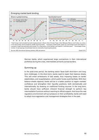Emerging market bank lending
 Share in global lending                                                Syndicated loans3
                                                                              Euro area banks                  US banks
           Foreign claims (lhs)1
                                                                              Other European banks             Emerging market banks
1.4        Total assets (rhs)2                                   18                                                                    40


1.2                                                              15                                                                    30


1.0                                                              12                                                                    20


0.8                                                                 9                                                                  10


0.6                                                                 6                                                                   0
      01   02   03   04    05      06   07   08   09   10   11           01   02   03    04    05    06   07     08   09    10    11
 1 Total foreign claims booked by banks headquartered in Brazil, Chile, Chinese Taipei, India, Malaysia, Mexico and Turkey, as a share
 in the total foreign claims booked by all BIS reporting banks. 2 Emerging market banks’ assets as a percentage of the total assets of
 a sample of large internationally active banks. For a description of this sample, see GraphVI. 2, left-hand panel. 3 Percentage of total
 number of new signings of syndicated loans by nationality of participating banks.

 Sources: BIS international banking statistics; BIS calculations.                                                           Graph VI.10




                          German banks, which experienced large contractions in their international
                          portfolios during the crisis, intermediate primarily across borders.


                          Summing up
                          In the post-crisis period, the banking sector faces both short-term and long-
                          term challenges. In the short term, banks need to repair their balance sheets.
                          This will entail writedowns of bad assets, thus imposing losses on banks’
                          stakeholders, and recapitalisation, which public funds could facilitate. With their
                          balance sheets repaired, banks will be in a better position to regain markets’
                          confidence and strengthen their liquidity positions, both domestically and
                          internationally, by drawing on traditional funding sources. In the long term,
                          banks should have sufficient inherent financial strength to perform key
                          intermediation functions without resorting to official support. And since the new
                          regulatory environment will put pressure on their profitability, banks will need
                          to adopt more aggressive cost management strategies than in the past.




                          BIS 82nd Annual Report                                                                                       83
 