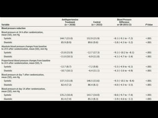 Blood pressure in acute stroke | PPTX