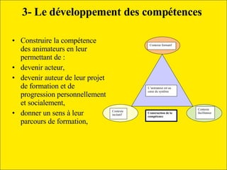 3- Le développement des compétences Construire la compétence des animateurs en leur permettant de :  devenir acteur,  devenir auteur de leur projet de formation et de progression personnellement  et socialement, donner un sens à leur parcours de formation, Contexte formatif L’animateur est au cœur du système Contexte incitatif Construction de la compétence Contexte facilitateur 