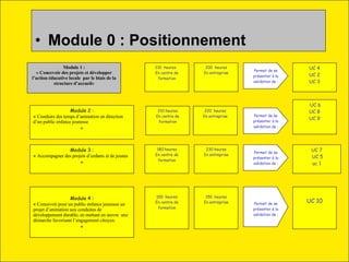 Module 0 : Positionnement Module 1 : « Concevoir des projets et développer l’action éducative locale  par le biais de la structure d’accueil» Module 4 : «  Concevoir pour un public enfance jeunesse un projet d’animation aux conduites de développement durable, en mettant en œuvre  une démarche favorisant l’engagement citoyen. » Module 3 : «  Accompagner des projets d’enfants et de jeunes » Module 2 : «  Conduire des temps d’animation en direction d’un public enfance jeunesse » 100  heures En centre de formation 180 heures En centre de formation 210 heures En centre de formation 210  heures En centre de formation 230 heures En entreprise 220  heures En entreprise 200  heures En entreprise 150  heures En entreprise UC 10 UC 7 UC 5 uc 1 UC 6 UC 8 UC 9 UC 4 UC 2 UC 3 Permet de se présenter à la validation de : Permet de se présenter à la validation de : Permet de se présenter à la validation de : Permet de se présenter à la validation de : 