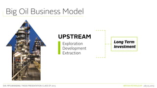 SVA. MPS BRANDING. THESIS PRESENTATION: CLASS OF 2013 BRITISH PETROLEUM July 23, 2013
Big Oil Business Model
UPSTREAM
Exploration
Development
Extraction
Long Term
Investment
 