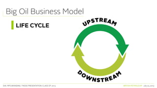 SVA. MPS BRANDING. THESIS PRESENTATION: CLASS OF 2013 BRITISH PETROLEUM July 23, 2013
Big Oil Business Model
LIFE CYCLE
 