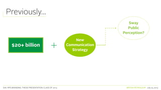 SVA. MPS BRANDING. THESIS PRESENTATION: CLASS OF 2013 BRITISH PETROLEUM July 23, 2013
$20+ billion
New
Communication
Strategy
Sway
Public
Perception?
+
Previously...
 