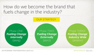SVA. MPS BRANDING. THESIS PRESENTATION: CLASS OF 2013 BRITISH PETROLEUM July 23, 2013
How do we become the brand that
fuels change in the industry?
OUR STRATEGY
Phase TWO:
Fueling Change
Externally
(2017)
Phase THREE:
Fueling Change
Industry Wide
(2020+)
Phase ONE:
Fueling Change
Internally
(2015)
 