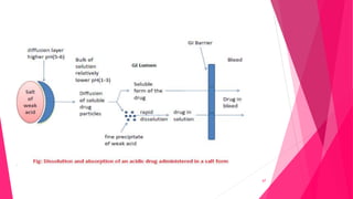 Drug absorption from GIT | PPTX
